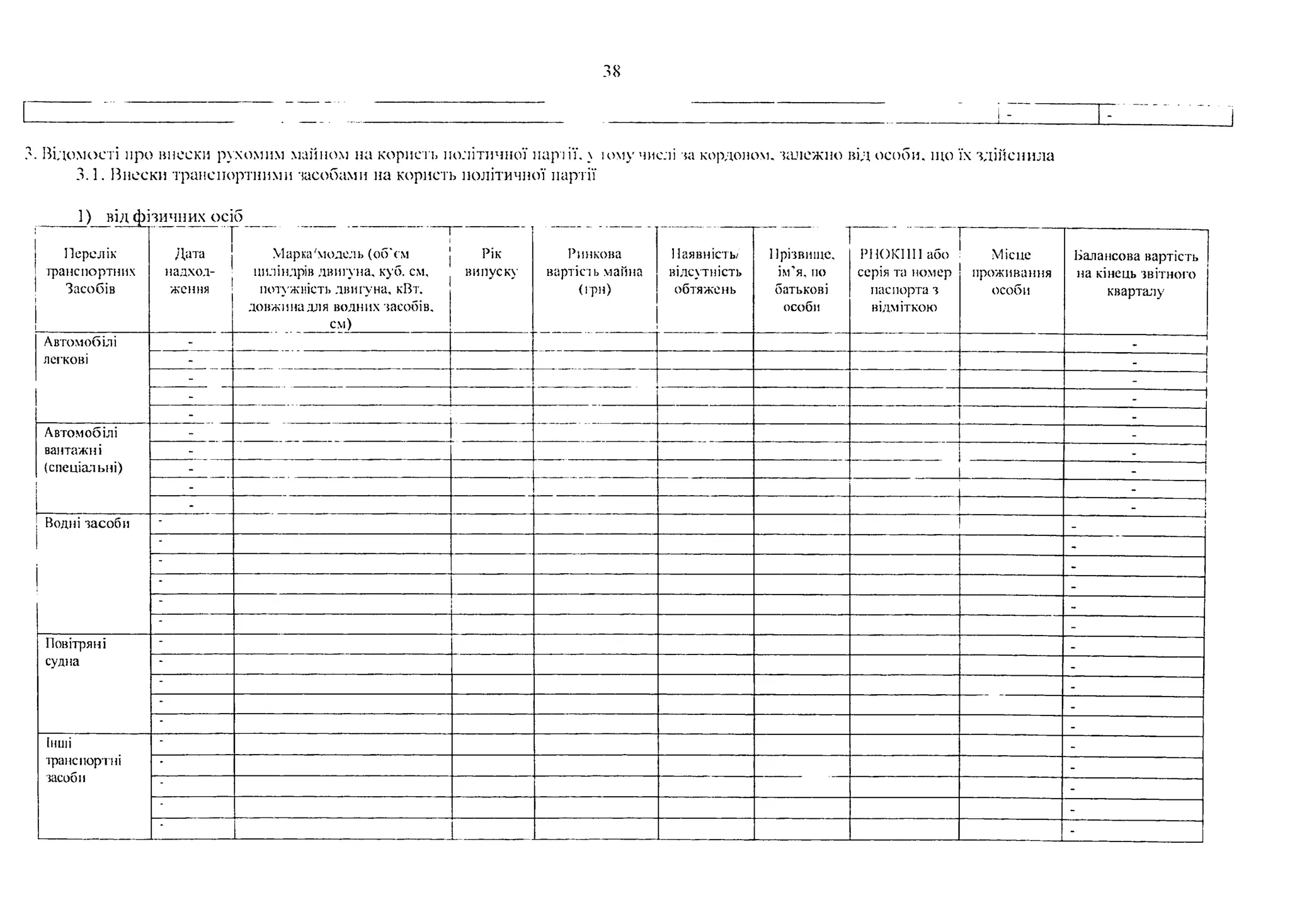 38
3. Відомості про внески рухомим майном на користь політичної парт ІУ.  іому числі за кордоном, залежно від особи, що їх здійснила
3.1. Внески транспортними засобами на користь політичної партії
1)_від ф ічичних_осіб
Перелік
транспортних
Засобів
..................1
Дата
надход­
ження
МаркаЧюдель (об'см
циліндрів двигуна, куб. см,
потужність двигуна, кВт.
довжина для водних засобів,
см)
т
РІК
випуску
Ринкова
вартість майна
(гри)
Наявність/
відсутність
обтяжень
Прізвище,
ім’я, по
батькові
особи
РНОКІІІІ або
серія та номер
паспорта з
відміткою
...Місце
проживання
особи
Балансова вартість
на кінець звітного
кварталу
Автомобілі
легкові
- ----------------- — —і
- -
- -
- -
- -
Автомобілі
вантажні
(спеціальні)
!
- -
-
-
- -
- і
Водні засоби -
“ -
“ -
-
- -
“ -
Повітряні
судна
- -
-
-
- -
- -
Інші
транспортні
засоби
* -
-
- -
" -
-
 