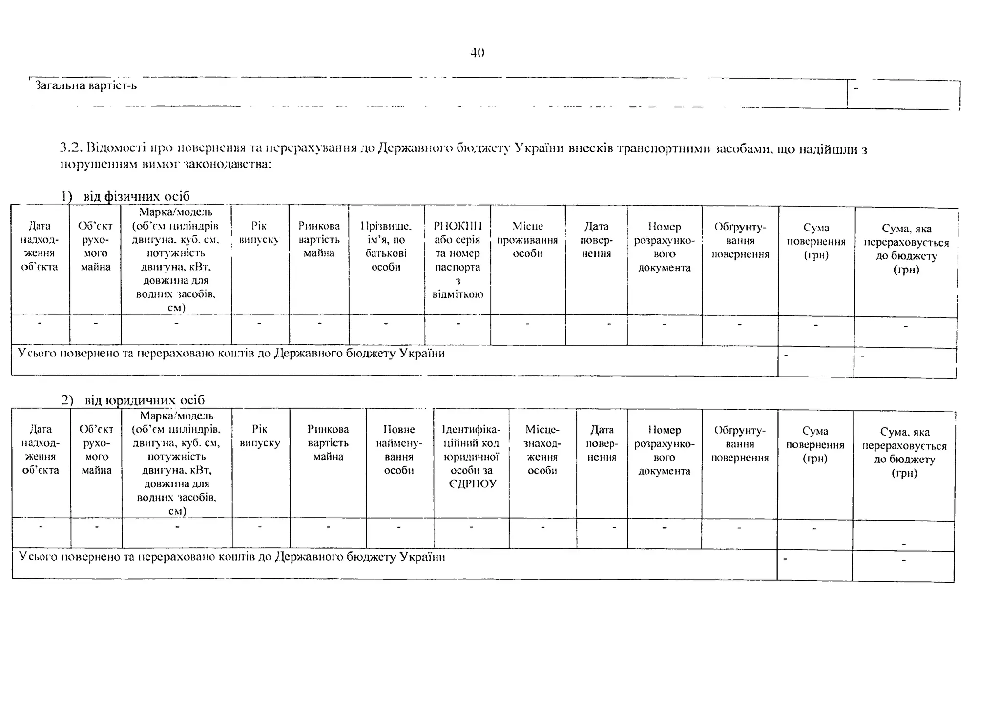 40
Загальна вартіст-ь
3.2. Відомості про повернення та перерахування до Державного бюджету України внесків транспортними засобами, що надійшли з
порушенням вимог законодавства:
1) від фізичних осіб
Дата
надход­
ження
об'єкта
Об’єкт
рухо­
мого
майна
Марка/модель
(об’єм циліндрів
двигуна, куб. см.
потужність
двигуна, кВт.
довжина для
водних засобів,
см)
РІК-
випуску
Ринкова
вартість
майна
ІІрізвище,
ім’я, по
батькові
особи
РНОК11П
або серія
та номер
паспорта
3
відміткою
Місце
проживання
особи
Дата
повер­
нення
1Іомер
розрахунко­
вого
документа
Обгрунту­
вання
повернення
Сума
повернення
(грн)
Сума, яка
перераховується
до бюдже ту
(три)
“ “ “ - “ - - - - - - - -
Усього повернено та перераховано коптів до Державного бюджету України -
1
2) від юридичних осіб
Дата
надход­
ження
об’єкта
Об’єкт
рухо­
мого
майна
Марка/модель
(об’єм циліндрів,
двигуна, куб. см,
потужність
двигуна, кВт,
довжина для
водних засобів,
см)
Рік
випуску
Ринкова
вартість
майна
Повне
наймену­
вання
особи
Ідентифіка­
ційний код
юридичної
особи за
СДРІЮУ
Місце­
знаход­
ження
особи
Дата
повер­
нення
1Іомер
розрахунко­
вого
документа
Обгрунту­
вання
повернення
Сума
повернення
(грн)
Сума, яка
перераховується
до бюджету
(грн)
“ “ - - - - - - - - -
Усього повернено та перераховано коштів до Державного бюджету України - -
 
