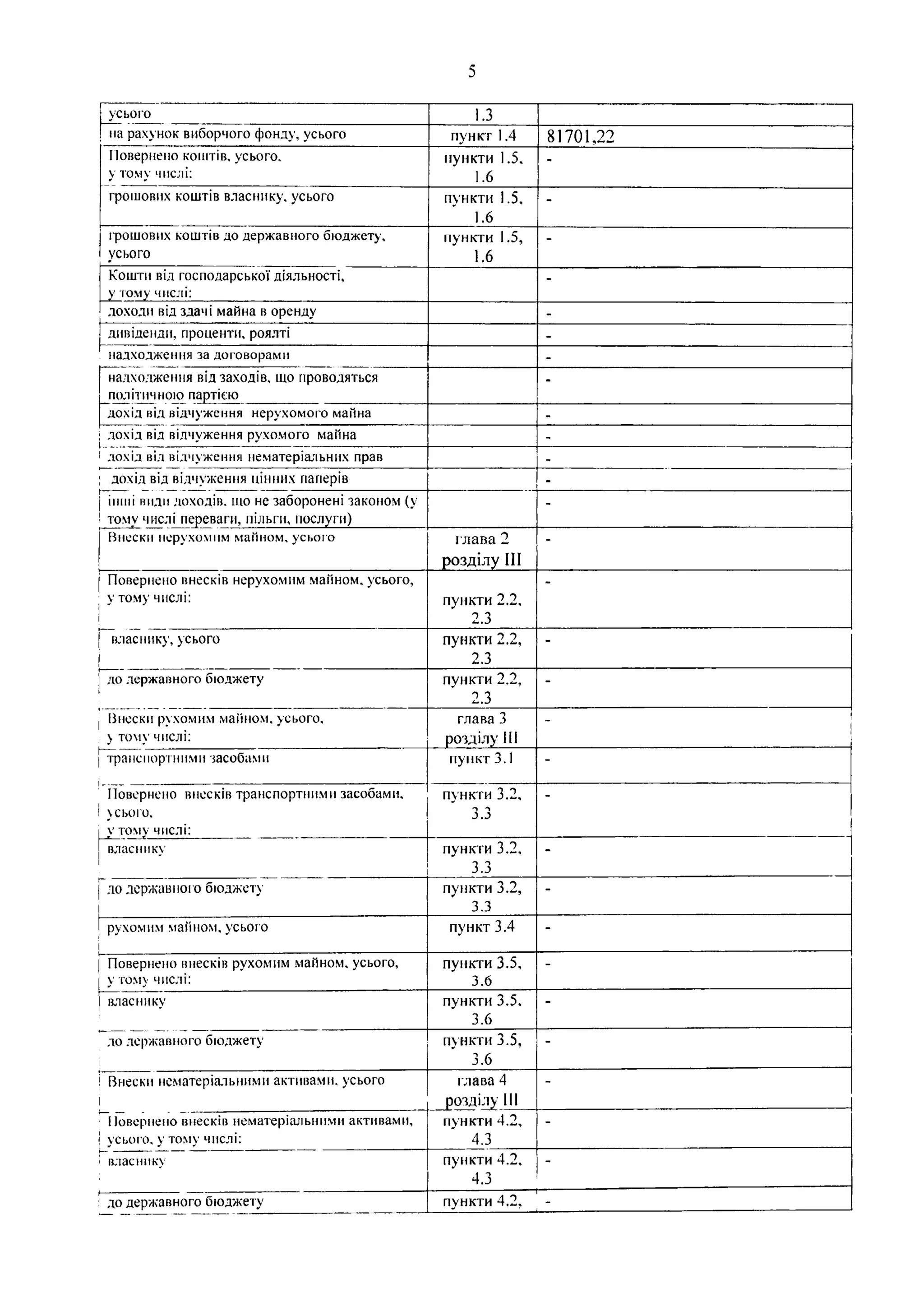 5
1
| усього 1.3
! на рахунок виборчого фонду, усього пункт 1.4 81701,22
Повернено коштів, усього,
у тому числі:
пункти 1.5,
1.6
-
грошових коштів власнику, усього пункти 1.5,
1.6
-
грошових коштів до державного бюджету,
усього
пункти 1.5,
1.6
-
Кошти від господарської діяльності,
у тому числі:
-
доходи від здачі майна в оренду -
дивіденди, проценти, роялті -
надходження за договорами -
надходження від заходів, що проводяться
політичною партією
-
дохід від відчуження нерухомого майна -
дохід від відчуження рухомого майна -
дохід від відчуження нематеріальних прав -
дохід від відчуження цінних паперів -
інші види доходів, що не заборонені законом (у
тому числі переваги, пільги, послуги)
-
Внески нерухомим майном, усього глава 2
розділу III
-
Повернено внесків нерухомим майном, усього,
у тому числі: пункти 2.2,
2.3
власнику,усього пункти 2.2,
2.3
-
до державного бюджету пункти 2.2,
2.3
-
Внески рухомим майном, усього,
 тому числі:
глава 3
розділу 111
-
транспортними засобами пункт 3.1 -
Повернено внесків транспортними засобами,
УСЬОГО,
Vт о м у числі:
пункти 3.2,
3.3 '
власнику пункти 3.2,
j .j
-
до державного бюджету пункти 3.2,
3.3
-
рухомим майном, усього пункт 3.4 -
Повернено внесків рухомим майном, усього,
у тому числі:
пункти 3.5,
3.6
-
власнику пункти 3.5,
3.6
-
до державного бюджету пункти 3.5,
3.6
-
Внески нематеріальними активами, усього глава 4
розділу III
-
Повернено внесків нематеріальними активами,
усього, у тому числі:
пункти 4.2,
4.3
-
власнику пункти 4.2,
4.3
-
до державного бюджету пункти 4.2,___ ї__________* _______ _—-----------------------------------------------------------------J
 