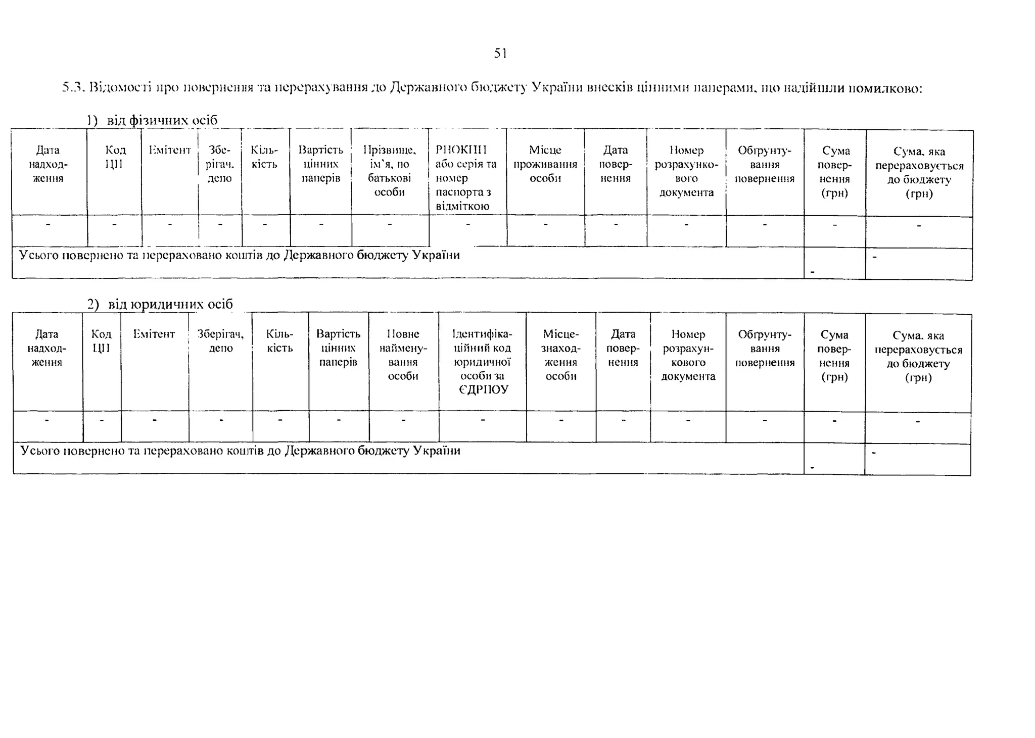 51
5.3. Відомості про повернення та перерахування до Державного бюджету України внесків цінними паперами, що надійшли помилково:
1) від фізичних осіб
Дата
надход­
ження
Код
ЦП
Нмітент
---- 1
Збо­
рігам.
депо
Кіль­
кість
Вартість
цінних
паперів
Прізвище,
ім’я, по
батькові
особи
РІЮКПІ1
або серія та
номер
паспорта з
відміткою
Місце
проживання
особи
Дата
повер­
нення
1кхмер
розрахунко­
вого
документа
Обгрунту­
вання
повернення
Сума
повер­
нення
(гри)
Сума, яка
перераховується
до бюджету
(грн)
- - - - - “ - - - - - -
Усього повернено та перераховано коштів до Державного бюджету' України -
2) від юридичних осіб
Дата
надход­
ження
Код
ЦП
Нмітент Зберігав,
депо
Кіль­
кість
Вартість
цінних
паперів
Повне
наймену­
вання
особи
Ідентифіка­
ційний код
юридичної
особи за
СДРПОУ
Місце­
знаход­
ження
особи
Дата
повер­
нення
Номер
розрахун­
кового
документа
Обгрунту­
вання
повернення
Сума
повер­
нення
(грн)
Сума, яка
перераховується
до бюджету
(грн)
- - - - - - “ - - - - - -
Усього повернено та перераховано коштів до Державного бюджету України -
 