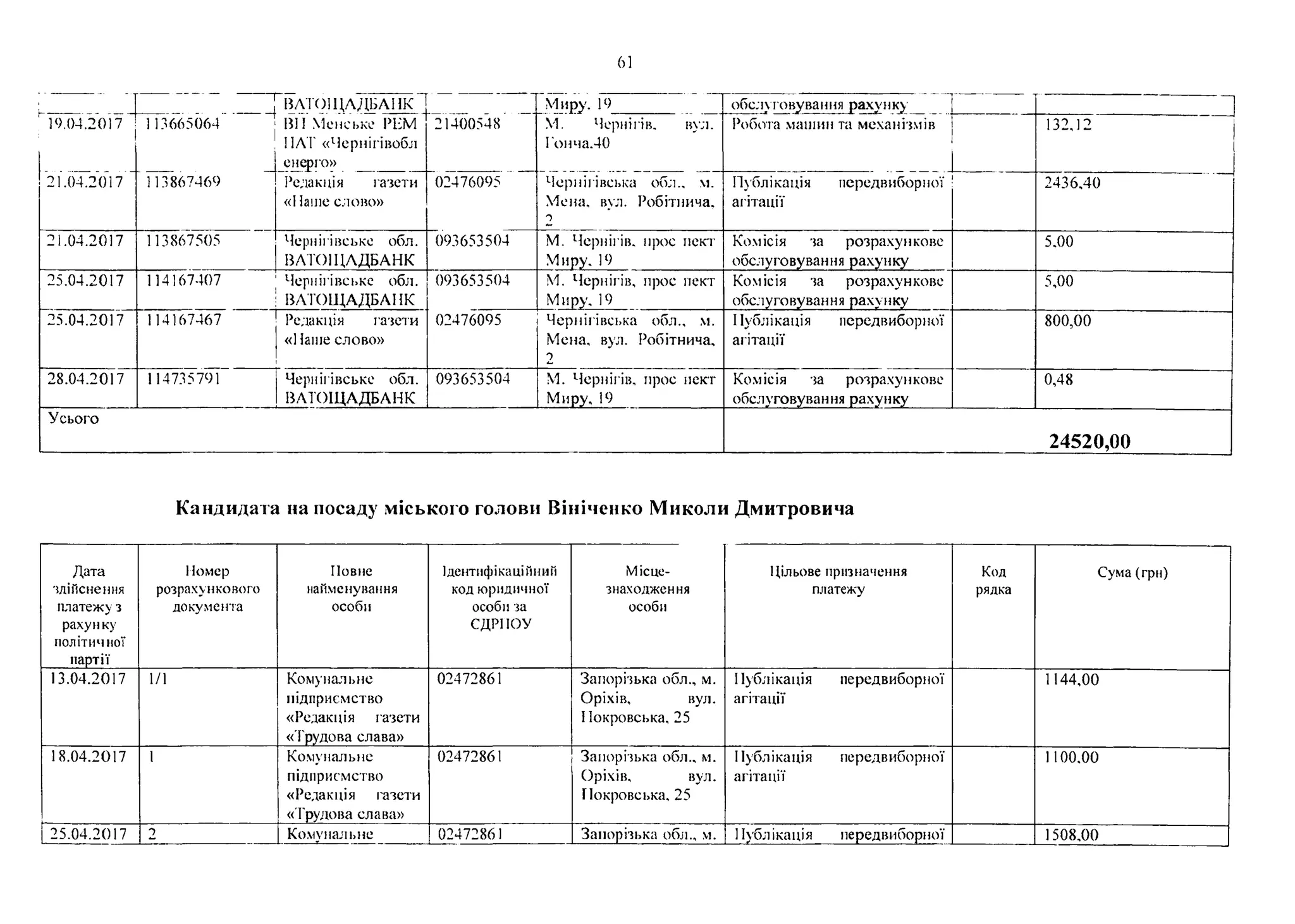 61
—
—
ВАТОЩАДБАНК Миру. 19 обслуговування рахунку
Ґ 19.04.2017 115665064 ВИ Менське РНМ
ПАТ «Чернігівобл
енерго»
21400548 М. Чернігів. вул.
Гонча.40
Робота машин та механізмів 132,12
21.04.2017 113867469 Редакція газети
«1Іаше слово»
02476095 Чернігівська обл.. м.
Мена, вул. Робітнича,
2
Публікація передвиборної
агітації
2436,40
21.04.2017 113867505 Чернігівське обл.
ВАТОЩАДБАНК
093653504 М. Чернігів, прос пект
Миру, 19
Комісія за розрахункове
обслуговування рахунку
5,00
25.04.2017 114167407 Чернігівське обл.
ВАТОЩАДБАНК
093653504 М. Чернігів, прос пект
Миру, 19
Комісія за розрахункове
обслуговування рахунку
5,00
25.04.2017 114167467 Редакція газети
«1Іаше слово»
02476095 Чернігівська обл., м.
Мена, вул. Робітнича,
2
1Іублікація передвиборної
агітації
800,00
28.04.2017 114735791 Чернігівське обл.
ВАТОЩАДБАНК
093653504 М. Чернігів, прос пект
Миру, 19
Комісія за розрахункове
обслуговування рахунку
0,48
Усього
24520,00
Кандидата на посаду міського голови Вініченко Миколи Дмитровича
Дата
здійснення
платежу з
рахунку
політичної
партії
Помер
розрахункового
документа
Повне
найменування
особи
Ідентифікаційний
код юридичної
особи за
СДРІІОУ
Місце­
знаходження
особи
Цільове призначення
платежу
Код
рядка
Сума (грн)
13.04.2017 1/1 Комунальне
підприємство
«Редакція газети
«'Грудова слава»
02472861 Запорізька обл., м.
Оріхів, вул.
Покровська, 25
Публікація передвиборної
агітації
1144,00
18.04.2017 1 Комунальне
підприємство
«Редакція газети
«Трудова слава»
02472861 Запорізька обл., м.
Оріхів, вул.
ГІокровська, 25
ІІублікація передвиборної
агітації
1100,00
25.04.2017 2 Комунальне 02472861 Запорізька обл., м. ІІубл ікація передвиборної 1508,00
 