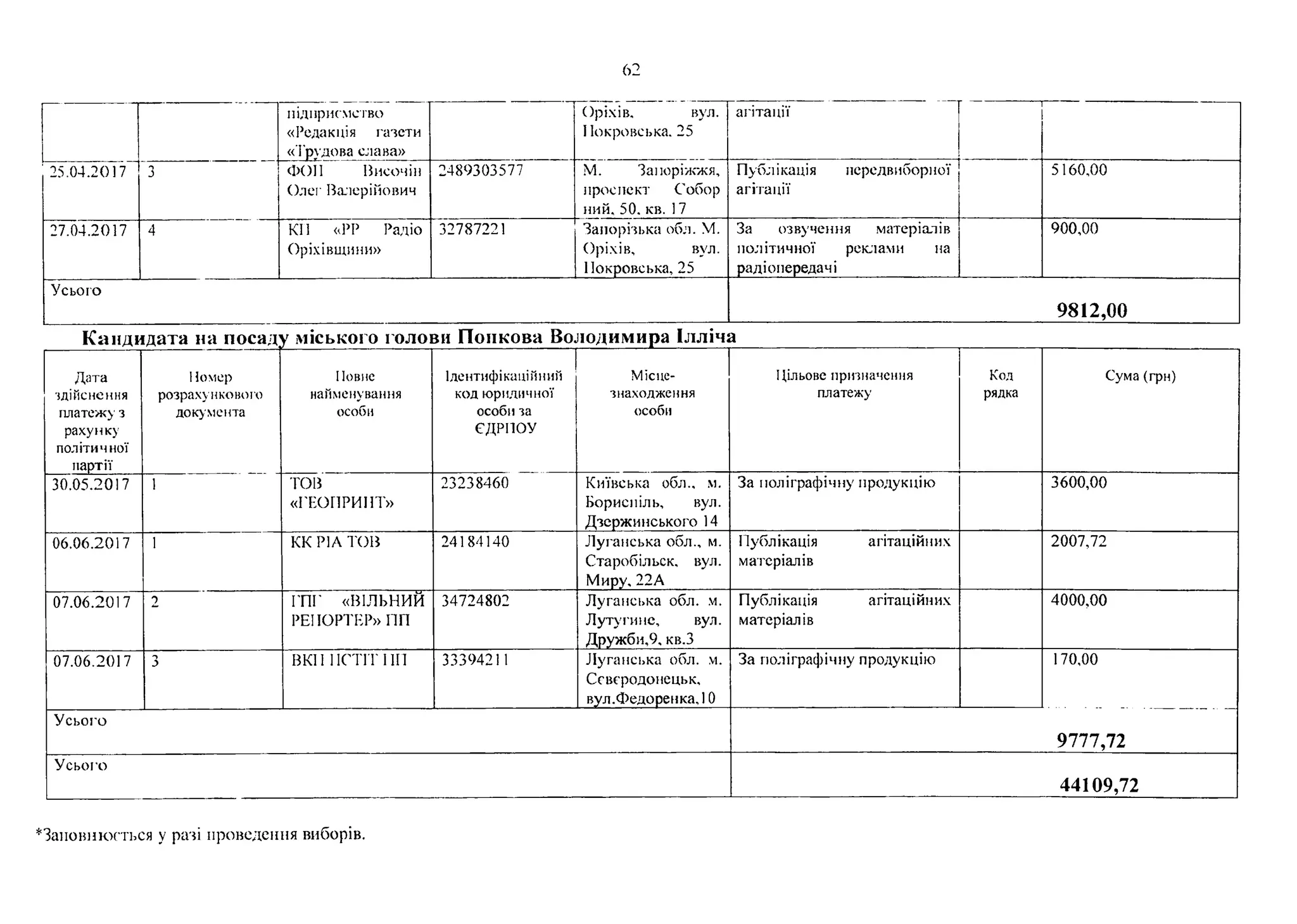 62
підприємство
«Редакція газети
«Трудова слава»
Оріхів, вул.
ІІокровська. 25
агітації
г
25.04.2017 о
ФОН Височів
Олег Валерійович
2489303577 М. Запоріжжя,
проспект Собор
ний, 50. кв. 17
Публікація передвиборної
агітації
5160,00
27.04.2017 4 КІ1 «РР Радіо
Оріхівщини»
32787221 Запорізька обл. М.
Оріхів, вул.
1Іокровська, 25
За озвучення матеріалів
політичної реклами на
радіопередачі
900,00
Усього
9812,00
Кандидата на посаду міського голови Попкова Володимира Ілліча
Дата
здійснення
платежу з
рахунку
політичмої
партії
Номер
розрахункового
документа
Повне
найменування
особи
Ідентифікаційний
код юридичної
особи за
ЄДРПОУ
Місце­
знаходження
особи
Цільове призначення
платежу
Код
рядка
Сума (грн)
30.05.2017 1 ГОВ
«ГЕОПРИНТ»
23238460 Київська обл., м.
Бориспіль, вул.
Дзержинського 14
За поліграфічну продукцію 3600,00
06.06.2017 1 КК PIA ТОВ 24184140 Луганська обл., м.
Старобільск, вул.
Миру, 22А
Публікація агітаційних
матеріалів
2007,72
07.06.2017 2 ГПГ «ВІЛЬНИЙ
РЕПОРТЕР» ПП
34724802 Луганська обл. м.
Лутугине, вул.
Дружби,9, кв.З
Публікація агітаційних
матеріалів
4000,00
07.06.2017 J) ВК11 ПСТ1Т11П 33394211 Луганська обл. м.
Ссверодонецьк,
вул.Федоренка, 10
За поліграфічну продукцію 170,00
Усього
9777,72
Усього
44109,72
^Заповнюється у раті проведення виборів.
 