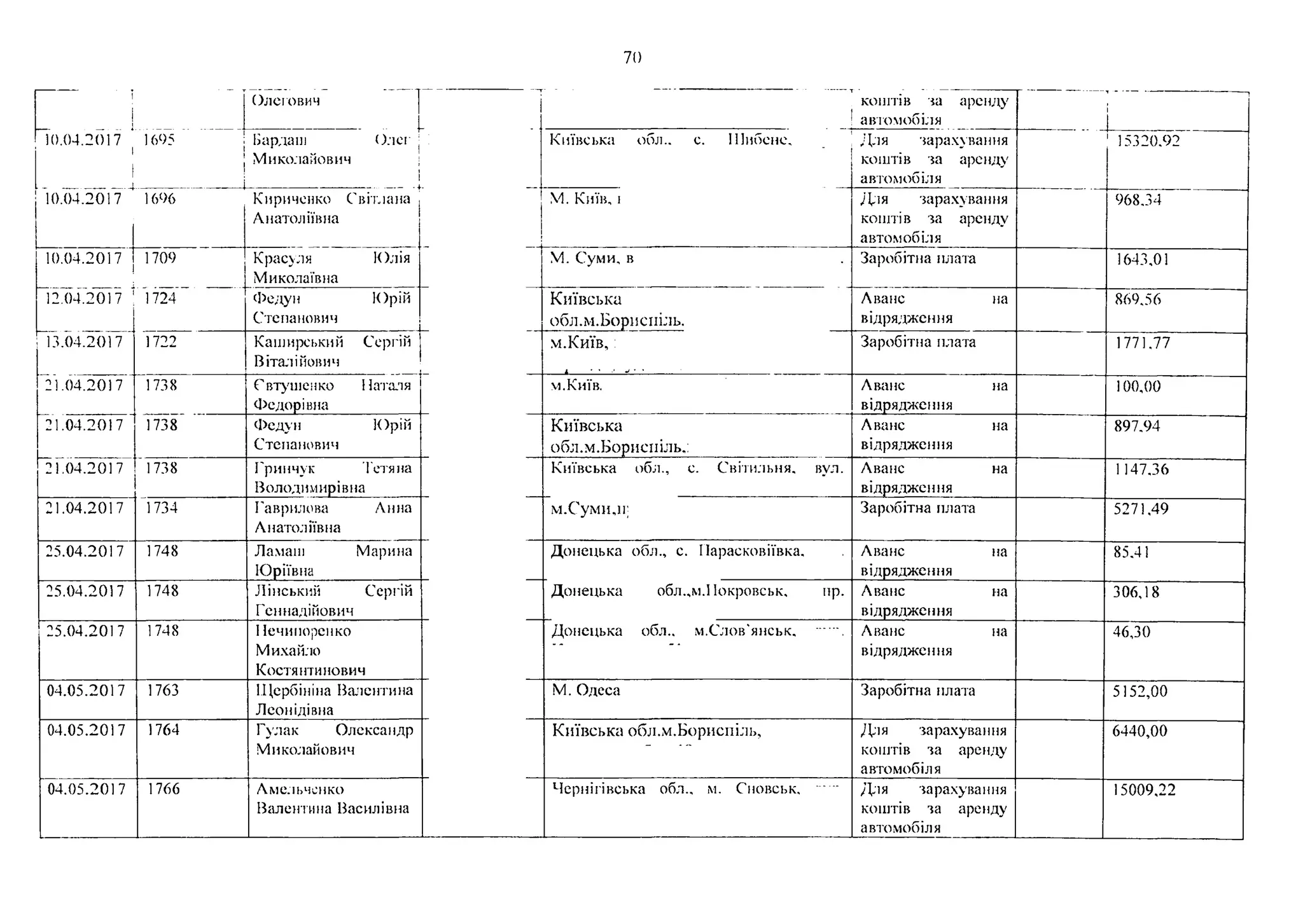 70
І
І1 . . . . . . ...
Олегович |
Ііарлаш Олег |
Миколайович і
!
коштів за аренду
! автомобіля
1
1
1
40.04.2017
і
1605 іі
!
і
Київська обл.. с. ІПибене, Для зарахування
коштів за аренду
автомобіля
1 15320.92
10.04.2017 1606 Кириченко Світлана
Анатоліївна
М. Київ, і Для зарахування
коштів за аренду
автомобіля
968,34
10.04.2017
124)4.2017 1
І3 .0 4 4 0 Г Т '
1709
1724
Красуля Юлія
Миколаївна
М. Суми, в Заробітна плата 1643,01
Федун Юрій
Степанович
4
Київська
обл.м.Бориспіль.
Аванс на
відрядження
869,56
1722 Кашмірський Сергій
Віталійович
м.Київ, :
-- л__ 22_2_*: ____ :__________
Заробітна плата 1771.77
21.04.2017 1738 Свтушенко Наталя
Федорівна
м.Київ. Аванс на
відрядження
100,00
21.04.2017 1738 Федун Юрій
Степанович
Київська
обл.м.Бориспіль,:
Аванс на
відрядження
897,94
21.04.2017 1738 Гринчук Тетяна
Володимирівна
Київська обл., с. Світильня, вул. Аванс на
відрядження
1147,36
21.04.2017 1734 Гаврилова Анна
Анатоліївна
м.Суми,11; Заробітна плата 5271,49
25.04.2017 1748 Ламаш Марина
Юріївна
Донецька обл., с. Ларасковіївка, Аванс на
відрядження
85.41
25.04.2017 1748 Лінський Сергій
Геннадійович
Донецька обл.,м.11окровськ, пр. Аванс на
відрядження
306,18
25.04.2017 1748 Нечиноренко
Михайло
Костянтинович
Донецька обл., м.Слов янськ, ...... Аванс на
відрядження
46,30
04.05.2017 1763 Щербініна Валентина
Леонідівна
М. Одеса Заробітна плата 5152,00
04.05.2017 1764 Гулак Олександр
Миколайович
Київська обл.м.Бориспіль, Для зарахування
коштів за аренду
автомобіля
6440,00
04.05.2017 1766 Амельченко
Валентина Василівна
Чернігівська обл., м. Сновськ, Дія зарахування
коштів за аренду
автомобіля
15009,22
 