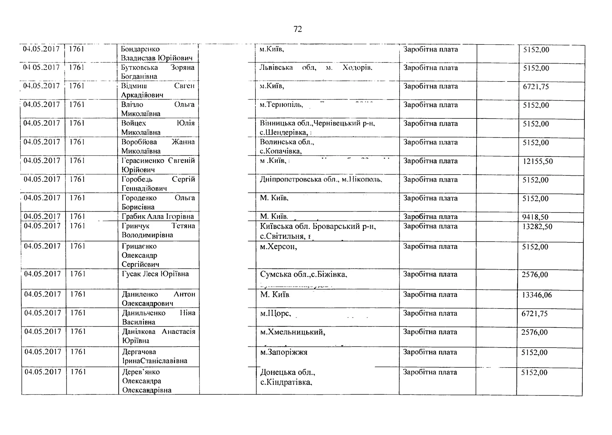 72
04.05.20 І7 І 1761 Бондаренко
Владислав Юрійович
м.Київ, Заробітна плата 5152,00
04 05.2017 ^
і
1761 Бутковська Зоряна
Богданівна
Львівська обл, м. Ходорів, Заробітна плата 5152,00
04.05.2017 1761 Відмиш Свген
Аркадійович
м.Київ, Заробітна плата 6721,75
04.05.2017 1761 Влізло Ольга
Миколаївна
м.Тернопіль, ” Заробітна плата 5152,00
04.05.2017 1761 Войцех Юлія
Миколаївна
Вінницька обл.,Чернівецький р-н,
с.Шендерівка, і
Заробітна плата 5152,00
04.05.2017 1761 Воробйова Жанна
Миколаївна
Волинська обл.,
с.Копачівка.
Заробітна плата 5152,00
04.05.2017 1761 Герасименко Євгеній
Юрійович
м.Київ,] Заробітна плата 12155,50
04.05.2017 1761 Горобець Сергій
Геннадійович
Дніпропетровська обл., м.Нікополь, Заробітна плата 5152,00
. 04.05.2017 1761 Городенко Ольга
Борисівна
М. Київ, Заробітна плата 5152,00
04.05.2017 1761 Грабик Алла Ігорівна М. Київ. Заробітна плата 9418,50
04.05.2017 1761 Гринчук Тетяна
Володимирівна
Київська обл. Броварський р-н,
с.Світильня, Е
Заробітна плата 13282,50
04.05.2017
іі
і_ _ _ _ _ _ _ _
1761 Грицаєнко
Олександр
Сергійович
м.Херсон, Заробітна плата 5152,00
04.05.2017 1761 Гусак Леся Юріївна Сумська обл.,с.Біжівка,
-------------- -
Заробітна плата 2576,00
04.05.2017 1761 Даниленко Антон
Олександрович
М. Київ Заробітна плата 13346,06
04.05.2017 1761 Данильченко Ніна
Василівна
м.ІЦорс, Заробітна плата 6721,75
04.05.2017 1761 Данілкова Анастасія
Юріївна
м.Хмельницький, Заробітна плата 2576,00
04.05.2017 1761 Дергачова
ІринаСтаніславівна
м.Запоріжжя Заробітна плата 5152,00
04.05.2017 1761 Дерев’янко
Олександра
Олександрівна
Донецька обл.,
с.Кіндратівка,
Заробітна плата 5152,00
 