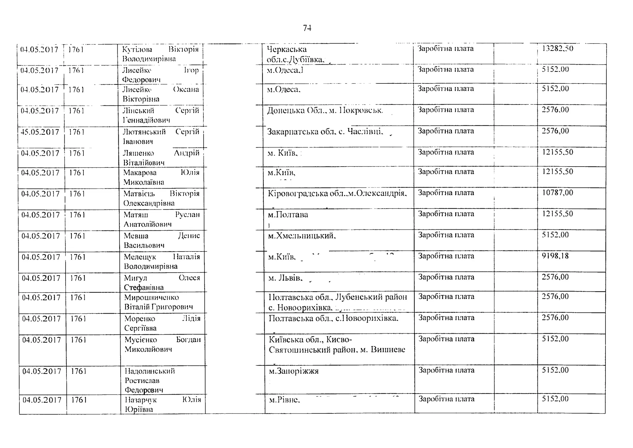 74
04.05.20Ї7 Т
1
!
1761 Кутілова Вікторія і
Володимирівна
Черкаська
обл.с.Дубіївка, „
Заробітна плата 13282,50
1
04.05.2017 1761 Лисенке Ігор
Федорович
м.Одеса.] Заробітна плата 1 5152.00
і
04.05.2017 1761 Лисейке Оксана
Вікторівна
м.Одеса. Заробітна плата 5152,00
04.05.2017 1761 Лінський Сергій
Геннадійович 1
Донецька Обл., м. 1Іокровськ. Заробітна плата 2576,00
45.05.2017 1761 Лютянський Сергій
Іванович
Закарпатська обл, с. Часлівці, „ Заробітна плата 2576,00
04.05.2017 1761 Ляшенко Андрій
Віталійович
м. Київ. : Заробітна плата
і
____________________|__________
12155,50
04.05.2017 1761 Макарова Юлія
Миколаївна
м.Київ, Заробітна плата і 12155,50
04.05.2017 1761 Матвісць Вікторія
Олександрівна
Кіровоградська обл.,м.Олександрія. Заробітна плата 10787,00
04.05.2017 1761 Матяш Руслан
Анатолійович
м.Полтава
і
Заробітна плата 12155,50
04.05.2017 1761 Мевша Денис
Васильович
м.Хмельницький, Заробітна плата 5152,00
04.05.2017 1761 Мелещук Наталія
Володимирівна
м.Київ, Заробітна плата 9198,18
04.05.2017 1761 Мигул Олеся
Стефанівна
м. Львів, Заробітна плата 2576,00
04.05.2017 1761 Мирошниченко
Віталій Григорович
Полтавська обл.. Лубенський район
с. Новоорихівка, __ _______.
Заробітна плата 2576,00
04.05.2017 1761 Моренно Лідія
Сергіївна
Полтавська обл., с.Новоорихівка. Заробітна плата 2576,00
04.05.2017 1761 Мусієнко Богдан
Миколайович
Київська обл., Кисво-
Святошинський район, м. Вишневе
Заробітна плата 5152,00
04.05.2017 1761 Надолинський
Ростислав
Федорович
м.Запоріжжя Заробітна плата 5152,00
04.05.2017 1761
.і_____________
Патарчук Юлія
Юріївна
м.Рівне, Заробітна плата 5152,00
 