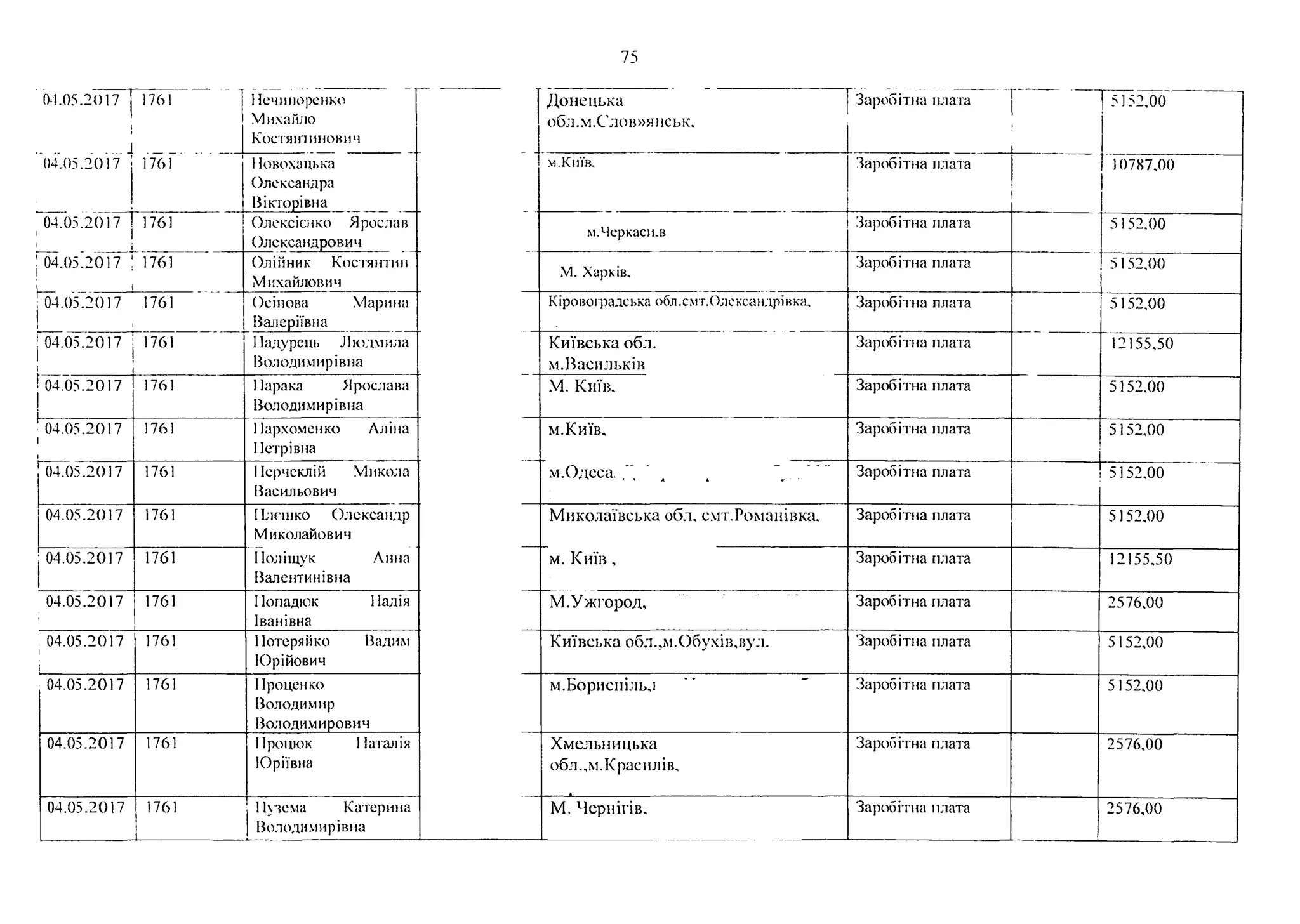 75
04.05.2017
І
. . 4
04.05.2017
1761 Нечипоренко
Михайло
Костянтинович
Донецька
обл.м.Слов»янськ.
Заробітна плата г [*5152,00
1761 1Іовохацька
Олександра
Вікторівна
м.Київ. Заробітна плата 10787.00
04.05.20 іУ І
і
І
04.05.2017 І
___. . і
1761 Олексіснко Ярослав
Олександрович
м.Черкаси.в
Заробітна плата 5152.00
1761 Олійник Костянтин
Михайлович
М. Харків,
Заробітна плата 5152,00
04.05.2017 1761 Осіпова Марина
Валеріївна
Кіровоградеька обл.смт.()лсксандрівка. Заробі тна плата 5152,00
04.05.2017 1761 ІІадурсць Людмила
Володимирівна
Київська обл.
м.Васильків
Заробітна плата 12155,50
04.05.2017
.
1761 Парака Ярослава
Володимирівна
М. Київ. Заробітна плата 5152.00
04.05.2017
1
1761 Пархоменко Лліна
Петрівна
м.Київ, Заробітна плата 5152,00
04.05.2017 1761 ІІерчеклій Микола
Васильович
м.Одеса. ’’ ’ 4 V Заробітна плата 5152,00
04.05.2017 1761 Плошко Олександр
Миколайович
Поліщук Лнна
Валентинівна
Миколаївська обл, смт.Ромапівка. Заробітна плата 5152,00
04.05.2017 1761 м. Київ, Заробітна плата 12155,50
04.05.2017 1761 ІІопадкж Надія
Іванівна
М.Ужгород, Заробітна плата 2576,00
04.05.20171
]
1761 Потеряйко Вадим
Юрійович
Київська обл.,м.Обухів,вул. Заробітна плата 5152,00
04.05.2017 1761 Ироценко
Володимир
Володимирович
м.Бориспіль,! Заробітна плата 5152,00
04.05.2017 1761 Проток Наталія
Юріївна
Хмельницька
обл.,м.І<расилів,
Заробітна плата 2576,00
04.05.2017 1761 ! 1Клема Катерина
1Володимирівна
М. Чернігів. Заробітна плата 2576,00
 