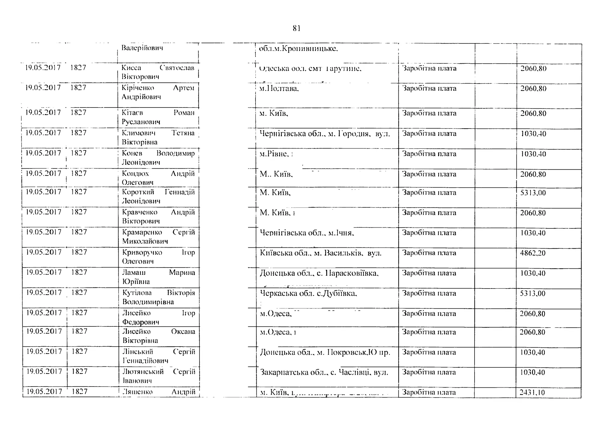 81
І
______
Валерійович Тобл.м.Крон ивницьке.
. -
1
19.05.2017 1827 Киееа С
Вікторович
вятослав | идеська оол. смт іарутине. Заробітна плата | 2060.80
19.05.2017 1827 Кіріченко
Андрійович
Артем м.1 Іолтава. Заробітна плата 2060,80
19.05.2017 1827 Кітасв
Русланович
Роман м. Київ, Заробітна плата 2060.80
19.05.2017
;
1827 Климович
Вікторівна
Тетяна Чернігівська обл., м. Городня, вул. Заробітна плата 1030.40
19.05.2017
іІ
1827 Конев Володимир
Леонідович і
м.Рівне,: Заробітна плата 1030.40
19.05.2017
1
1827 Кондюх
Олегович
Андрій М.. Київ, Заробітна плата 2060.80
19.05.2017 ' 1827 Короткий
Леонідович
Геннадій М. Київ, Заробітна плата 5313,00
19.05.2017 1827 Кравченко
Вікторович
Андрій М. Київ, і Заробітна плата 2060,80
19.05.2017 1827 Крамаренко Сергїй
Миколайович
Чернігівська обл., м.Ічня. Заробітна плата 1030.40
19.05.2017 1827 Криворучко
Олегович
Ігор Київська обл., м. Васильків, вул. Заробітна плата 4862,20
19.05.2017 1827 Ламаш
Юріївна
Марина Донецька обл., с. Парасковіївка,
•* і" ’
Заробітна плата 1030,40
19.05.2017 1827 Кутілова Вікторія
Володимирівна
Черкаська обл. с.Дубіївка. Заробітна плата 5313,00
19.05.2017 1827 Лисейко
Федорович
Ігор м.Одеса, " Заробітна плата 2060,80
19.05.2017 1827 Лисейко
Вікторівна
Оксана м.Одеса, і Заробітна плата 2060,80
19.05.2017 1827 Лінський Сергій
Геннадійович
Донецька обл., м. ГІокровськЛО цр. Заробітна плата 1030,40
19.05.2017 1827 Лютянський
Іванович
Сергій Закарпатська обл., с. Часлівці, вул. Заробітна плата 1030,40
19.05.2017 1827 Ляшенко Андрій __ м. Київ, і.................г . г.................. . . . Заробітна плата 2431,10
 