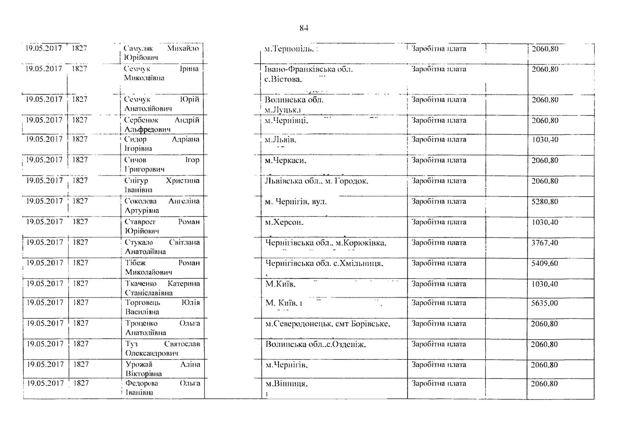 84
19.05.2017 ' 1827
1
1
Саму.]як
Юрійович
Михайло І .
_________ і
м.Тернопіль.: 1 Заробітна плата | 2060.80
19.05.2017 1827 Семчук
Миколаївна
Ірина Івано-Франківська обл.
е. Вістова.;
Заробітна плата 2060.80
_________ - - і
19.05.2017
. _ .
1827 Семчук Юрій
Анатолійович
Волинська обл.
м.Луцьк.і
Заробітна плата 2060.80
19.05.2017 1827 Сербенюк Андрій
Альфредович
м.Чернівці. Заробітна плата 2060.80
19.05.2017 1827 Сидор
Ігорівна
Адріана м.Львів. Заробітна плата 1030.40
19.05.2017 1827 Сичов
Григорович
Ігор м.Черкаси. Заробітна плата 2060,80
19.05.2017 1827 Снігур
Іванівна
Христина Львівська обл.. м. Городок. Заробітна плата 2060.80
19.05.2017 1827 Соколова
Лртурівна
Ашеліна м. Чернігів, вул. Заробітна плата 5280,80
19.05.2017
і
1827 Ставрост
Юрійович
Роман м.Херсон. Заробітна плата 1030.40
19.05.2017 1827 Стукало
Анатоліївна
___________
Світлана Чернігівська обл.. м.Коркжівка, Заробітна плата 3767.40
19.05.2017
І
1___________
1827 Тібеж Роман
Миколайович
Чернігівська обл. с.Хмільшщя. Заробітна плата 5409,60
І 19.05.2017 1827 Ткаченко Катерина
Станіславівна
М.Київ. ” " " Заробітна плата 1030,40
19.05.2017 1827 Торговець
Василівна
Юлія М. Київ, і '. Заробітна плата 5635,00
19.05.2017 1827 Троценко
Анатоліївна
Ольга м.Северодонецьк, смт Борівське, Заробітна плата 2060.80
19.05.2017 1827 Туї Святослав
Олександрович
Волинська обл..с.Огіденіж. Заробітна плата 2060.80
19.05.2017 1827 Урожай
Вікторівна
Аліна м.Чернігів, Заробітна плата 2060,80
19.05.2017
і___________
1827 Федорова
Іванівна
Ольга м.Вінниця.
]
Заробітна плата 2060.80
 