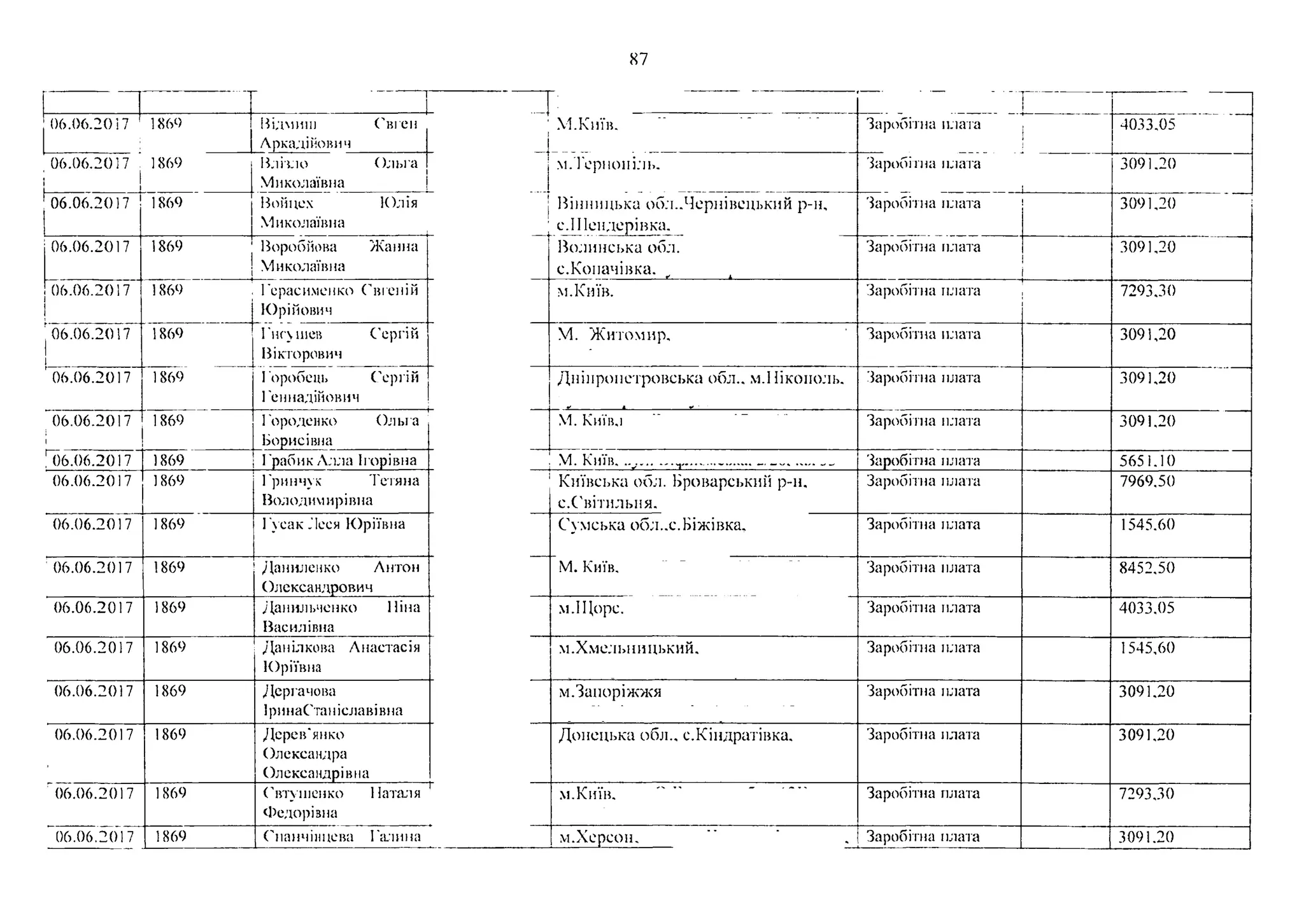 87
' і ~ Г і .................................Г ‘ '
06.06.2017 ' 1860 Відміни Свгеп
Аркадійович
М.Київ. Заробітна плата < 4033,05
06.06.2017 1869
!
Влітло Ольга
Миколаївна
м.Терноііідь. Заробітна плата
і _
3091.20
06.06.2017 1869 Войцех Юлія
Миколаївна
Вінницька обд..Чернівецький р-н,
с.ІІІендерівка.
Заробітна плата 3091,20
06.06.2017 1869 Воробйова Жанна
Миколаївна
Волинська обд.
с.Копачівка.
Заробітна плата 3091,20
06.06.2017
і
1869 Герасименко Свгепій
Юрійович
м.Київ. Заробітна плата 7293,30
' 06.06.2017
і
1869 Гнолпев Сергій
Вікторович
М. Житомир, Заробітна плата 3091,20
' 06.06.2017 1869 Горобець Сергій
Геннадійович
Дніпропетровська обл., м.Нікополь. Заробітна плата 3091,20
06.06.2017
1
1869 Городенко Ольга
Борисівна
М.Київл Заробітна плата 3091,20
11)6.06.2017 1869 Грабик Алла Ігорівна __ М. Київ................................ ..............._ Заробітна плаїа 5651.10
06.06.2017 1869 Гринчук Тетяна
Володті ирівна
Київська обл. Броварський р-н,
с.Світильня.
Заробітна плата 7969,50
06.06.2017 1869 Гусак Леся Юріївна Сумська обл.,с.Біжівка. Заробітна плата 1545.60
!06.06.2017 1869 Даниленко А н т о н
Олександрович
М. Київ, Заробітна плата 8452,50
06.06.2017 1869 Данильченко Ніна
Василівна
м.ІЦорс. Заробітна плата 4033.05
06.06.2017 1869 Данілкова Анастас ія
Юріївна
м.Хмельницький, Заробітна плата 1545,60
06.06.2017 1869 Дергачова
1ринаСтаніславівна
м.Запоріжжя Заробітна плата 3091,20
06.06.2017 1869 Дерев'янко
Олександра
Олександрівна
Донецька обл., с.Кіндратівка, Заробітна плата 3091,20
06.06.2017 1869 Свтуїпенко 1Іаталя !
Федорівна
м.Київ. Заробітна плата 7293,30
06.06.2017 1869 Спанчінцева Галина м.Херсон. Заробітна плата 3091.20
 