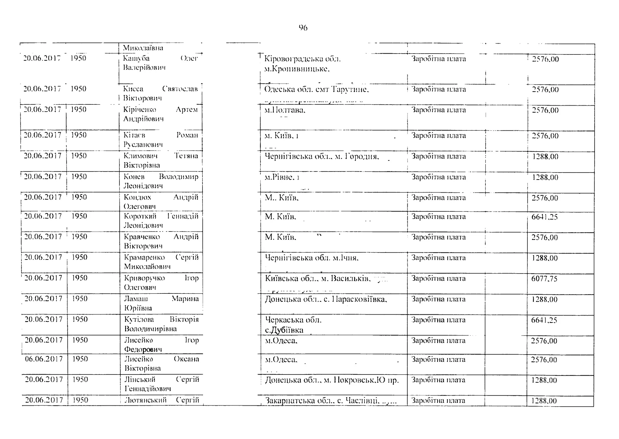 96
Миколаївна
20.06.2017 " 1950 Кашуба
Валерійович
()лег Кіровоі раде ька об;і.
м.Кропившщьке.
І
Заробітна плата
1
1 2576.00
20.06.2017 1950 Киеса Святослав
Віклоровпч
І
! Одеська обл. емт Тарутине.
'у ............г - .......--'•> ' ........
Заробітна плата 2576,00
20.06.2017 1 1950 Кірічешко
Андрійович
Артем м.Полтава, Заробітна плата 2576,00
20.06.2017
І
1950 Кігасв
Русланович
Роман м. Київ, і Заробітна плата ! 2576,00
20.06.2017 І 1950
1
Климович
Вікторівна
Тетяна Чернігівська обл.. м. Городня, Заробітна плача : 1288.00
20.06.2017
■і
1950 Конев Володимир
Леонідович
м.Рівне. ] Заробітна плача ' 1288.00
і
і
' 20.06.2017 1950 Кондюх
Олегович
Андрій М.. Київ. Заробітна плача | 2576,00
і
20.06.2017
І
І__________ _
1950 Короткий І
Леонідович
єннадій М. Київ. Заробітна плата 6641,25
20.06.2017
І___________
1950 Кравченко
Вікторович
Андрій М. Київ. Заробітна плата 1
і
2576.00
| 20.06.2017 1950 Крамаренко
Миколайович
Сергій Чернігівська обл. м.Ічня. Заробітна плата 1288.00
1 20.06.2017 1950 Криворучко
Олегович
Ігор Київська обл.. м. Васильків, у
_~г; - - - -____________________
Заробітна плата 6077.75
20.06.2017 1950 Ламаш
Юріївна
Марина Донецька обл.. с. 1Іарасковіївка, Заробітна плата 1288.00
20.06.2017 1950 Кутілова Вікторія
Володимирівна
Черкаська обл.
с.Дубіївка
Заробітна плата 6641,25
(20.06.2017
і______________________________
1950 Лисейко
Федорович
Ігор м.Одеса. Заробітна плата 2576,00
06.06.2017 1950 Лисейко
Вікторівна
Оксана м.Одеса. Заробітна плата 2576.00
20.06.2017 1950 Лінський
Геннадійович
Сергій Донецька обл.. м. ІІокровськ.Ю нр. Заробітна ішача 1288.00
20.06.2017 1950 Лютянський Сергій Закарпатська обл.. с. Часлівці. ...... Заробітна ішача 1288.00
 