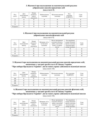 3. Відомості про надходження на накопичувальний рахунок
добровільних внесків юридичних осіб
(код статті 3)
Код
статті
Дата
надходження
внеску
Номер
розрахун-
кового
документа
Найменування
платника
Місцезнаходження
платника
Код
платника
(ЄДРПОУ)
Сума
(грн)
3 0 0 0 0 0 0
3 0 0 0 0 0 0
3 0 0 0 0 0 0
Усього 0 0 0 0 0 0
4. Відомості про надходження на накопичувальний рахунок
добровільних внесків фізичних осіб
(код статті 4)
Код
статті
Дата
надходження
внеску
Номер
розрахун-
кового
документа
Прізвище, ім’я,
по батькові
платника
Місце проживання
платника (область,
район, населений
пункт) та адреса
житла
Реєстраційний
номер облікової
картки платника
податків/серія і
номер паспорта
Сума
(грн)
4 0 0 0 0 0 0
4 0 0 0 0 0 0
4 0 0 0 0 0 0
Усього 0 0 0 0 0 0
5. Відомості про надходження на накопичувальний рахунок внесків юридичних осіб,
визначених у частині третій статті 43 Закону України
"Про вибори Президента України", які не мають права здійснювати відповідні внески
(код статті 10)
Код
статті
Дата
надходження
внеску
Номер
розрахун-
кового
документа
Найменування
платника
Місцезнаходження
платника
Код платника
(ЄДРПОУ)
Сума
(грн)
10 0 0 0 0 0 0
10 0 0 0 0 0 0
10 0 0 0 0 0 0
Усього 0 0 0 0 0 0
6. Відомості про надходження на накопичувальний рахунок внесків фізичних осіб,
визначених у частині третій статті 43 Закону України
"Про вибори Президента України", які не мають права здійснювати відповідні внески
(код статті 10)
Код
статті
Дата
надходження
внеску
Номер
розрахун-
кового
документа
Прізвище, ім’я,
по батькові
платника
Місце проживання
платника (область,
район, населений
пункт) та адреса
житла
Реєстраційний
номер облікової
картки платника
податків/серія і
номер паспорта
Сума
(грн)
10 0 0 0 0 0 0
10 0 0 0 0 0 0
10 0 0 0 0 0 0
Усього 0 0 0 0 0 0
 