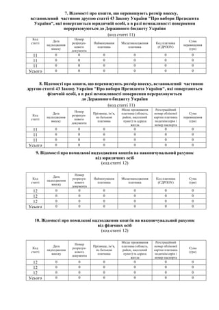 7. Відомості про кошти, що перевищують розмір внеску,
встановлений частиною другою статті 43 Закону України "Про вибори Президента
України", які повертаються юридичній особі, а в разі неможливості повернення
перераховуються до Державного бюджету України
(код статті 11)
Код
статті
Дата
надходження
внеску
Номер
розрахун-
кового
документа
Найменування
платника
Місцезнаходження
платника
Код платника
(ЄДРПОУ)
Сума
перевищення
(грн)
11 0 0 0 0 0 0
11 0 0 0 0 0 0
11 0 0 0 0 0 0
Усього 0 0 0 0 0 0
8. Відомості про кошти, що перевищують розмір внеску, встановлений частиною
другою статті 43 Закону України "Про вибори Президента України", які повертаються
фізичній особі, а в разі неможливості повернення перераховуються
до Державного бюджету України
(код статті 11)
Код
статті
Дата
надходження
внеску
Номер
розрахун-
кового
документа
Прізвище, ім’я,
по батькові
платника
Місце проживання
платника (область,
район, населений
пункт) та адреса
житла
Реєстраційний
номер облікової
картки платника
податків/серія і
номер паспорта
Сума
перевищення
(грн)
11 0 0 0 0 0 0
11 0 0 0 0 0 0
11 0 0 0 0 0 0
Усього 0 0 0 0 0 0
9. Відомості про помилкові надходження коштів на накопичувальний рахунок
від юридичних осіб
(код статті 12)
Код
статті
Дата
надходження
внеску
Номер
розрахун-
кового
документа
Найменування
платника
Місцезнаходження
платника
Код платника
(ЄДРПОУ)
Сума
(грн)
12 0 0 0 0 0 0
12 0 0 0 0 0 0
12 0 0 0 0 0 0
Усього 0 0 0 0 0 0
10. Відомості про помилкові надходження коштів на накопичувальний рахунок
від фізичних осіб
(код статті 12)
Код
статті
Дата
надходження
внеску
Номер
розрахун-
кового
документа
Прізвище, ім’я,
по батькові
платника
Місце проживання
платника (область,
район, населений
пункт) та адреса
житла
Реєстраційний
номер облікової
картки платника
податків/серія і
номер паспорта
Сума
(грн)
12 0 0 0 0 0 0
12 0 0 0 0 0 0
12 0 0 0 0 0 0
Усього 0 0 0 0 0 0
 