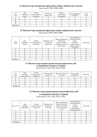 11. Відомості про повернення юридичним особам добровільних внесків
(код статті 2100, 2200, 2400)
Код
статті
Дата
повернення
внеску
Номер
розрахункового
документа
Отримувач
(повна назва)
Місце-
знаходження
отримувача
Код отримувача
(ЄДРПОУ)
Сума
(грн)
0 0 0 0 0 0 0
0 0 0 0 0 0 0
0 0 0 0 0 0 0
Усього 0 0 0 0 0 0
12. Відомості про повернення фізичним особам добровільних внесків
(код статті 2100, 2200, 2400)
Код
статті
Дата
повернення
внеску
Номер
розрахункового
документа
Прізвище, ім’я,
по батькові
отримувача
Місце проживання
отримувача
(область, район,
населений пункт) та
адреса житла
Реєстраційний
номер облікової
картки
платника
податків/серія і
номер паспорта
отримувача
Сума (грн)
0 0 0 0 0 0 0
0 0 0 0 0 0 0
0 0 0 0 0 0 0
0 0 0 0 0 0 0
0 0 0 0 0 0 0
Усього 0 0 0 0 0 0
13. Відомості про перерахування внесків юридичних осіб
до Державного бюджету України
(код статті 3110, 3120, 3210, 3220)
Код
статті
Дата
перераху-
вання внеску
Номер
розрахункового
документа
Найменування
платника
Місцезнаходження
платника
Код платника
(ЄДРПОУ)
Сума (грн)
0 0 0 0 0 0 0
0 0 0 0 0 0 0
0 0 0 0 0 0 0
0 0 0 0 0 0 0
Усього 0 0 0 0 0 0
14. Відомості про перерахування внесків фізичних осіб
до Державного бюджету України
(код статті 3110, 3120, 3210, 3220)
Код статті
Дата
перераху-
вання внеску
Номер
розрахункового
документа
Прізвище, ім’я,
по батькові
платника
Місце проживання
платника (область,
район, населений
пункт) та адреса
житла
Реєстраційний
номер облікової
картки
платника
податків/серія і
номер паспорта
Сума (грн)
0 0 0 0 0 0 0
0 0 0 0 0 0 0
0 0 0 0 0 0 0
0 0 0 0 0 0 0
0 0 0 0 0 0 0
Усього 0 0 0 0 0 0
 
