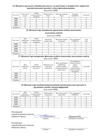 15. Відомості про оплату банківських послуг, не пов’язаних із відкриттям і закриттям
накопичувального рахунку та його функціонуванням
(код статті 4000)
Код статті
Дата оплати
послуг
Номер
розрахункового
документа
Найменування
банку
Місцезнаходження
банку
Код банку
(ЄДРПОУ)
Сума (грн)
4000 0 0 0 0 0 0
4000 0 0 0 0 0 0
4000 0 0 0 0 0 0
4000 0 0 0 0 0 0
Усього 0 0 0 0 0 0
16. Відомості про повернення юридичним особам помилкових
надходжень коштів
(код статті 5000)
Код статті
Дата
повернення
внеску
Номер
розрахункового
документа
Отримувач
(повна назва)
Місцезнаходження
отримувача
Код отримувача
(ЄДРПОУ)
Сума
(грн)
5000 0 0 0 0 0 0
5000 0 0 0 0 0 0
5000 0 0 0 0 0 0
5000 0 0 0 0 0 0
Усього 0 0 0 0 0 0
17. Відомості про повернення фізичним особам помилкових надходжень коштів
(код статті 5000)
Код статті
Дата
повернення
внеску
Номер
розрахункового
документа
Прізвище, ім’я,
по батькові
отримувача
Місце проживання
отримувача
(область, район,
населений пункт) та
адреса житла
Реєстраційний
номер облікової
картки
платника
податків/серія і
номер паспорта
отримувача
Сума (грн)
5000 0 0 0 0 0 0
5000 0 0 0 0 0 0
5000 0 0 0 0 0 0
Усього 0 0 0 0 0 0
18. Відомості про опублікування реквізитів накопичувального рахунку в
друкованих засобах масової інформації
(код статті 6000)
Код статті
Дата
перераху-
вання коштів
Номер
розрахункового
документа
Найменування
отримувача
Місцезнаходження
отримувача
Код отримувача
(ЄДРПОУ)
Сума (грн)
6000 0 0 0 0 0 0
6000 0 0 0 0 0 0
6000 0 0 0 0 0 0
6000 0 0 0 0 0 0
Усього 0 0 0 0 0 0
Розпорядник
накопичувального рахунку
виборчого фонду ___________ _____Южаніна Н.П._______
(підпис) (прізвище та ініціали)
Розпорядник
накопичувального рахунку
виборчого фонду ___________ ________________________
(підпис) (прізвище та ініціали)
 