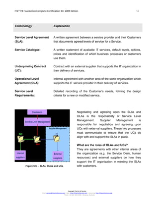 ITIL® V3 Foundation Complete Certification Kit: 2009 Edition 51
Copyright The Art of Service
Email: service@theartofservice.com | Web: http://theartofservice.com | eLearning: http://theartofservice.org
Phone: +61 (0)7 3252 2055 | Brisbane, Australia
Terminology Explanation
Service Level Agreement
(SLA):
A written agreement between a service provider and their Customers
that documents agreed levels of service for a Service.
Service Catalogue: A written statement of available IT services, default levels, options,
prices and identification of which business processes or customers
use them.
Underpinning Contract
(UC):
Contract with an external supplier that supports the IT organization in
their delivery of services.
Operational Level
Agreement (OLA):
Internal agreement with another area of the same organization which
supports the IT service provider in their delivery of services.
Service Level
Requirements:
Detailed recording of the Customer’s needs, forming the design
criteria for a new or modified service.
Figure 5.C – SLAs, OLAs and UCs
Negotiating and agreeing upon the SLAs and
OLAs is the responsibility of Service Level
Management. Supplier Management is
responsible for negotiation and agreeing upon
UCs with external suppliers. These two processes
must communicate to ensure that the UCs do
align with and support the SLAs in place.
What are the roles of OLAs and UCs?
They are agreements with other internal areas of
the organization (e.g. the Service Desk, human
resources) and external suppliers on how they
support the IT organization in meeting the SLAs
with customers.
 