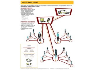Media makers must learn to work with users who are connected to multiple networks and can distribute, amplify, and serve as
ambassadors for the media producer’s content.

. some influential users can serve as
. valuable connectors, amplifying
. content, issues and campaigns
. networked individuals use
. participatory media to form and
. strengthen connections based on:
. - friends and family
. - proximity
. - work
. - personal identity
. - political affiliation
. - and more...

. how does your project attract and
. interact with networked users?
. what tools or strategies can you use
. to make content spreadable and
. participatory?
. how networked are you and
. your staff?




                CONTENT
           video       gossip
           photos     opinions
         blog posts information

        NETWORK CONNECTIONS
         donations     debate
          referrals committees
           action   interactions



                 OUTLETS



               PLATFORMS

Produced by Tracy Van Slyke and Jessica Clark .www.beyondtheecho.net.   Illustrations by Lindsay Jane .www.lindsayjane.net.
 