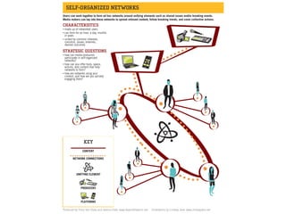 Users can work together to form ad hoc networks around unifying elements such as shared issues and/or breaking events.
Media makers can tap into these networks to spread relevant content, follow breaking trends, and cover collective actions.

. made up of networked users
. can form for an hour, a day, months
. or years
. united by common interests,
. concerns, issues, enemies,
. desired outcomes

. how can media producers
. participate in self-organized
. networks?
. how can you offer tools, space,
. actions, and content that help
. networks to form?
. how are networks using your
. content, and how are you actively
. engaging them?




                CONTENT

        NETWORK CONNECTIONS




           UNIFYING ELEMENT



               PRODUCERS



               PLATFORMS

Produced by Tracy Van Slyke and Jessica Clark .www.beyondtheecho.net.   Illustrations by Lindsay Jane .www.lindsayjane.net.
 