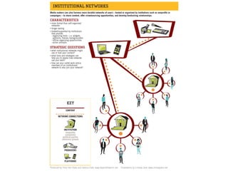 Media makers can also harness more durable networks of users -- hosted or organized by institutions such as nonprofits or
campaigns -- to share content, offer crowdsourcing opportunities, and develop fundraising relationships.

. more formal than self-organized
. networks
. longer-lasting
. hosted/supported by institutions
. that provide:
. - organizing tools—i.e. widgets,
. - petitions, frames, backgrounders
. - offline organizing opportunities
. - action prompts

. what institutional networks might
. use or host your content?
. what tools and strategies can
. help you to assess how networks
. use your work?
. how can your outlet work entice
. members of an institutional
. network to also join your network?




                 CONTENT

        NETWORK CONNECTIONS




               INSTITUTION
                 nonprofits
                companies
             political parties
             advocacy groups



               PRODUCERS



               PLATFORMS

Produced by Tracy Van Slyke and Jessica Clark .www.beyondtheecho.net.   Illustrations by Lindsay Jane .www.lindsayjane.net.
 