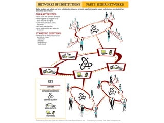 Media makers and outlets can form collaborative networks to jointly report on complex issues, and structure new models for
innovation and revenue.


. share tools and business strategies
. work together to integrate/build
. upon editorial strengths
. collectively influence public
. discourse
. set /lead news agendas
. build relationships and advocate
. for sector

. what kinds of media networks can
. you join or create?
. - journalism
. - political
. - geographical
. - issue-based




                 CONTENT

        NETWORK CONNECTIONS




           UNIFYING ELEMENT



             MEDIA OUTLETS



               PLATFORMS

Produced by Tracy Van Slyke and Jessica Clark .www.beyondtheecho.net.   Illustrations by Lindsay Jane .www.lindsayjane.net.
 