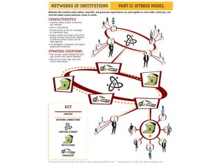 Networks that combine media outlets, nonprofits, and grassroots organizations can work together to drive traffic, build buzz, and
raise the stakes around particular issues or events.

. combine media outlets, institutions,
. and networks
. short or long-lasting
. formed around an ad hoc campaign
. or a persistent issue
. spread content and make connections
. among multiple institutional networks
. to drive and inform action and set
. news agendas
. can strengthen movements and overall
. progressive movement

. how can your outlet strategically build
. and connect with hybrid networks?
. how can you reach new users and
. inform mobilization?




                 CONTENT

        NETWORK CONNECTIONS




           UNIFYING ELEMENT




              INSTITUTIONS



               PRODUCERS

Produced by Tracy Van Slyke and Jessica Clark .www.beyondtheecho.net.   Illustrations by Lindsay Jane .www.lindsayjane.net.
 