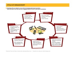 ! Conecting with your networks is now critical to developing high-impact journalism.
   Check the boxes to see how well you’re engaging networks of users at each phase of production:


                                                      !                                                     !

                                                  . cull tips and leads                                . solicit citizen reports
                                                  . brainstorm story ideas                             . crowdsource data analysis
                                                  . provide expertise                                  . check facts
                                                  . reveal pressing issues                             . conduct interviews



                            !                                                                                                                                                      !

          . raise dollars for a story,                                                                                                            . organize relevant
          . an outlet, a reporter, or an                                                                                                          . source links
          . investigation                                                                                                                         . help build data sets,
          . share your story of impact                                                                                                            . timelines and visualizations
          . to raise support and                                                                                                                  . assemble related stories
          . enthusiasm for new
          . projects



                        !                                                                                                                               !

                                                                                      !
                      . provide feedback on impact:                                                                                  . spread links and stories to
                      . anecdotes, survey replies                                                                                    . personal and institutional
                      .                                                      . organize online or                                    . networks
                      (NOTE: See Beyond the                                  . offline action: petitions,                            . urge further coverage of
                      . Echo Chamber for tips on                             . rallies, screenings, etc.                             . issues in related outlets
                      . assessing impact)                                    . pressure policymakers to                              . pass on stories to change-
                                                                             . take a stand                                          . makers and policymakers



Produced by Tracy Van Slyke and Jessica Clark .www.beyondtheecho.net.        Illustrations by Lindsay Jane .www.lindsayjane.net.
 