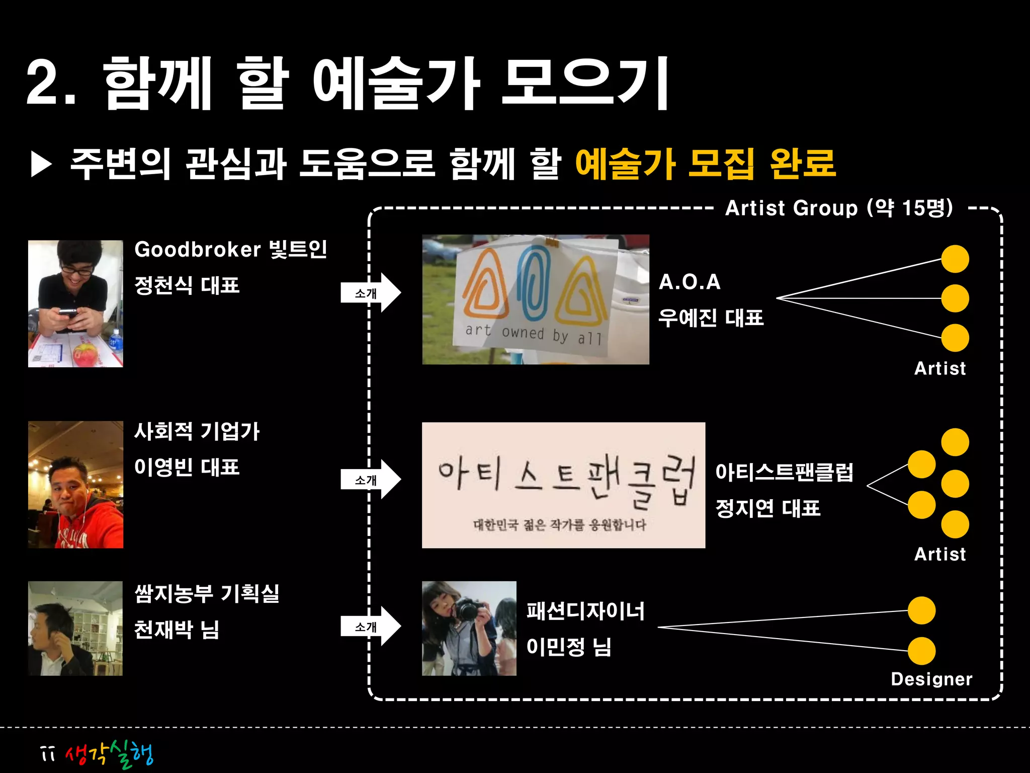 2. 함께 할 예술가 모으기
▶ 주변의 관심과 도움으로 함께 할 예술가 모집 완료
                                            Artist Group (약 15명)

     Goodbroker 빛트인
     정천식 대표           소개
                                    A.O.A
                                    우예진 대표

                                                            Artist


     사회적 기업가
     이영빈 대표           소개                아티스트팬클럽
                                        정지연 대표

                                                            Artist

     쌈지농부 기획실
                           패션디자이너
                      소개
     천재박 님
                           이민정 님
                                                          Designer



ii 생각실행
 