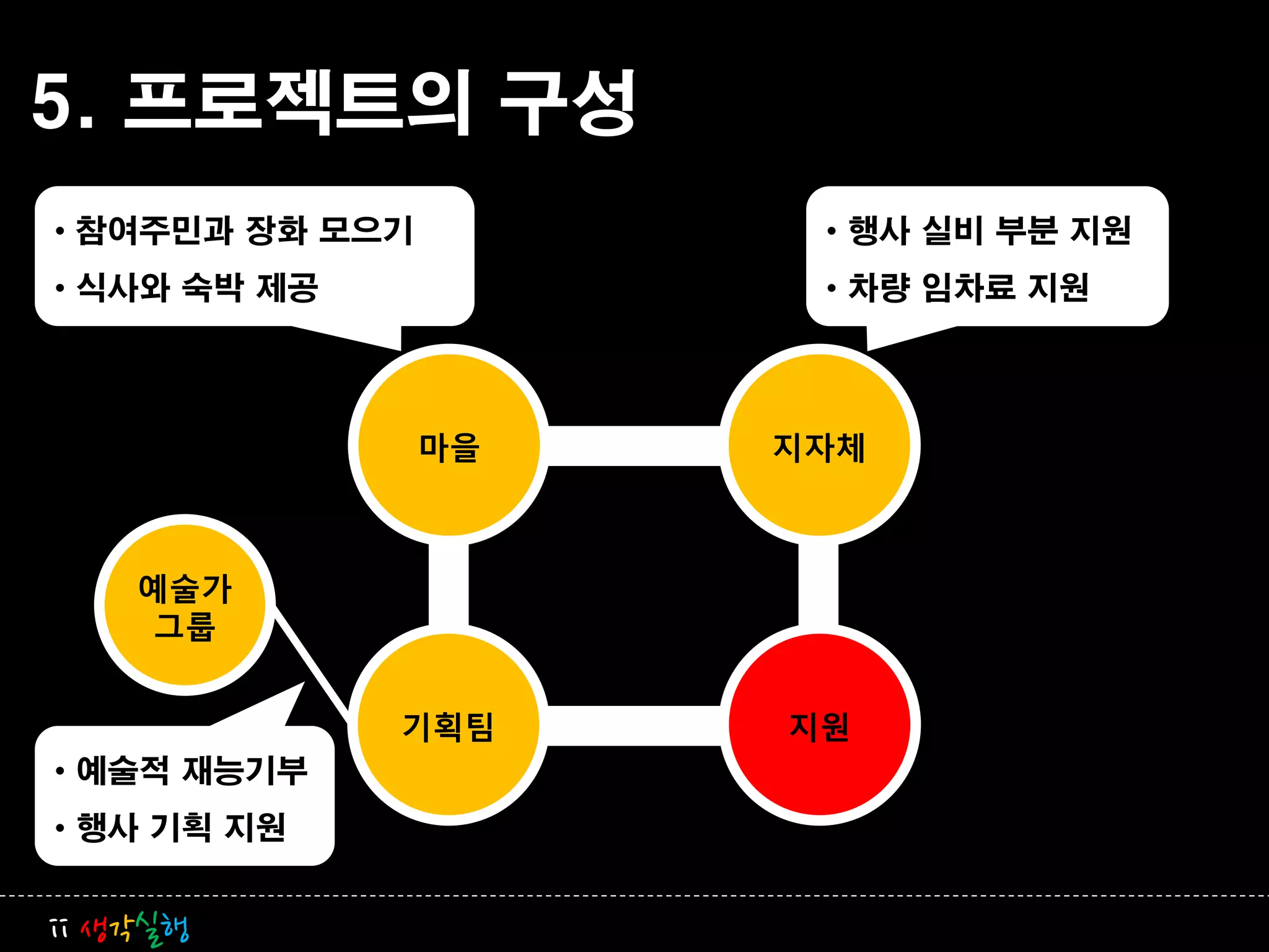 5. 프로젝트의 구성
• 참여주민과 장화 모으기         • 행사 실비 부분 지원
• 식사와 숙박 제공            • 차량 임차료 지원



                 마을   지자체



    예술가
     그룹


              기획팀     지원
• 예술적 재능기부
• 행사 기획 지원


ii 생각실행
 