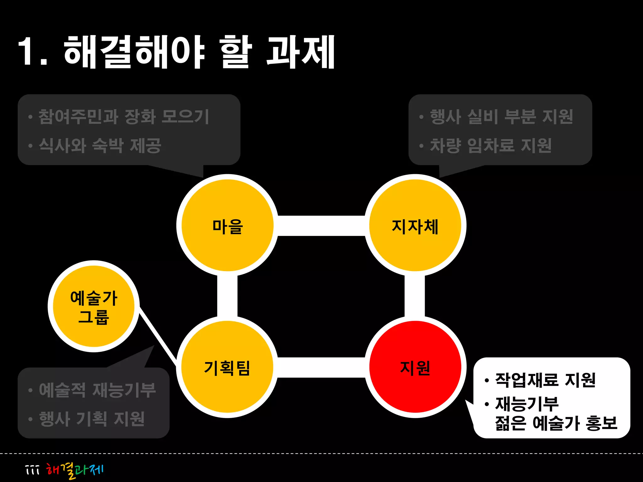 1. 해결해야 할 과제
• 참여주민과 장화 모으기         • 행사 실비 부분 지원
• 식사와 숙박 제공            • 차량 임차료 지원



                 마을   지자체



    예술가
     그룹


              기획팀     지원
                            • 작업재료 지원
• 예술적 재능기부
                            • 재능기부
• 행사 기획 지원                    젊은 예술가 홍보


iii 해결과제
 