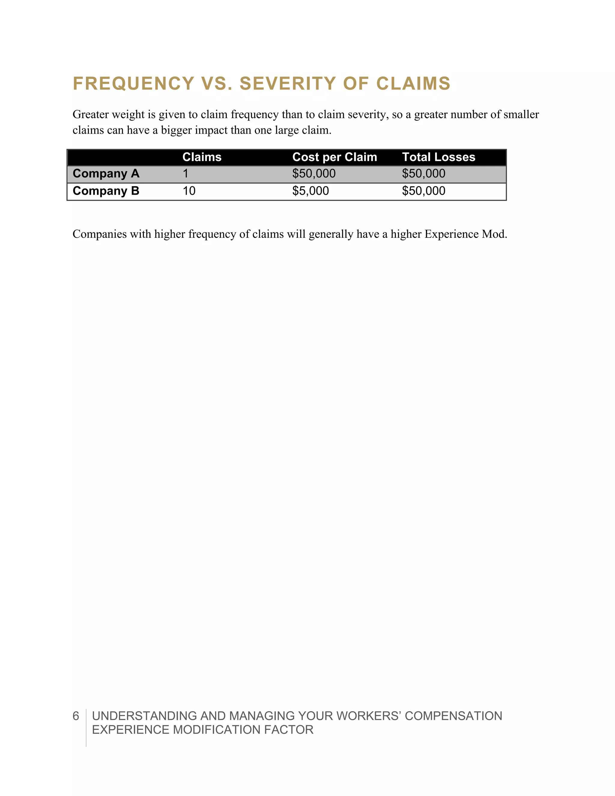 6 UNDERSTANDING AND MANAGING YOUR WORKERS’ COMPENSATION
EXPERIENCE MODIFICATION FACTOR
FREQUENCY VS. SEVERITY OF CLAIMS
Greater weight is given to claim frequency than to claim severity, so a greater number of smaller
claims can have a bigger impact than one large claim.
Claims Cost per Claim Total Losses
Company A 1 $50,000 $50,000
Company B 10 $5,000 $50,000
Companies with higher frequency of claims will generally have a higher Experience Mod.
 