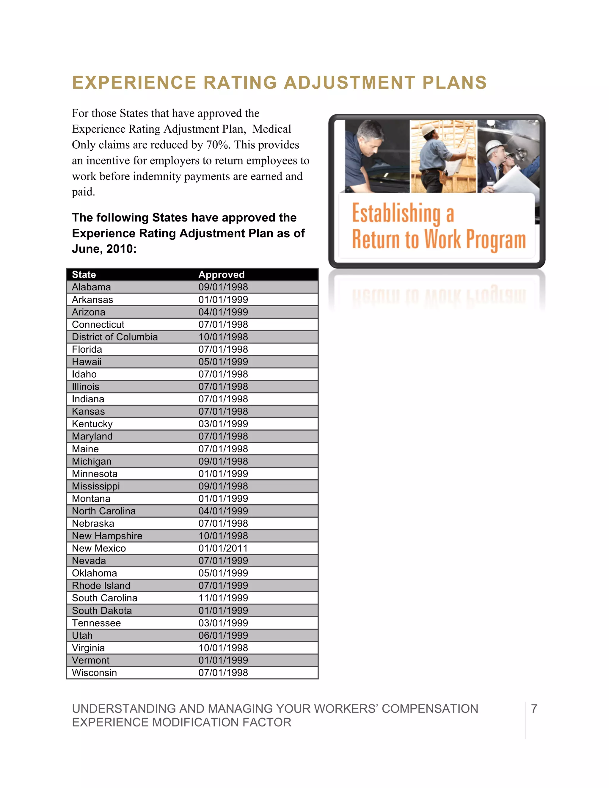 UNDERSTANDING AND MANAGING YOUR WORKERS’ COMPENSATION
EXPERIENCE MODIFICATION FACTOR	
  
7
EXPERIENCE RATING ADJUSTMENT PLANS
For those States that have approved the
Experience Rating Adjustment Plan, Medical
Only claims are reduced by 70%. This provides
an incentive for employers to return employees to
work before indemnity payments are earned and
paid.
The following States have approved the
Experience Rating Adjustment Plan as of
June, 2010:
State Approved
Alabama 09/01/1998
Arkansas 01/01/1999
Arizona 04/01/1999
Connecticut 07/01/1998
District of Columbia 10/01/1998
Florida 07/01/1998
Hawaii 05/01/1999
Idaho 07/01/1998
Illinois 07/01/1998
Indiana 07/01/1998
Kansas 07/01/1998
Kentucky 03/01/1999
Maryland 07/01/1998
Maine 07/01/1998
Michigan 09/01/1998
Minnesota 01/01/1999
Mississippi 09/01/1998
Montana 01/01/1999
North Carolina 04/01/1999
Nebraska 07/01/1998
New Hampshire 10/01/1998
New Mexico 01/01/2011
Nevada 07/01/1999
Oklahoma 05/01/1999
Rhode Island 07/01/1999
South Carolina 11/01/1999
South Dakota 01/01/1999
Tennessee 03/01/1999
Utah 06/01/1999
Virginia 10/01/1998
Vermont 01/01/1999
Wisconsin 07/01/1998
 