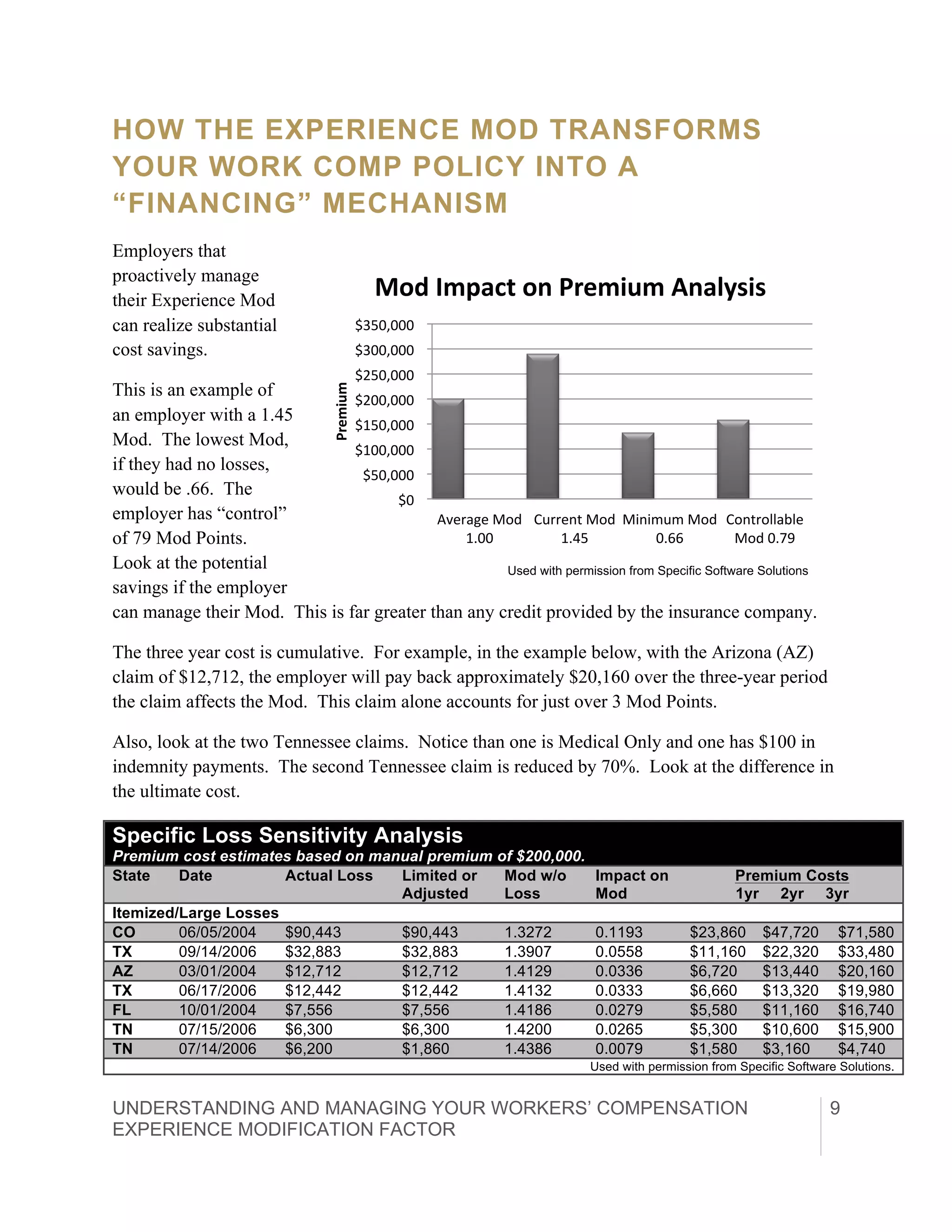 UNDERSTANDING AND MANAGING YOUR WORKERS’ COMPENSATION
EXPERIENCE MODIFICATION FACTOR	
  
9
HOW THE EXPERIENCE MOD TRANSFORMS
YOUR WORK COMP POLICY INTO A
“FINANCING” MECHANISM
Employers that
proactively manage
their Experience Mod
can realize substantial
cost savings.
This is an example of
an employer with a 1.45
Mod. The lowest Mod,
if they had no losses,
would be .66. The
employer has “control”
of 79 Mod Points.
Look at the potential
savings if the employer
can manage their Mod. This is far greater than any credit provided by the insurance company.
The three year cost is cumulative. For example, in the example below, with the Arizona (AZ)
claim of $12,712, the employer will pay back approximately $20,160 over the three-year period
the claim affects the Mod. This claim alone accounts for just over 3 Mod Points.
Also, look at the two Tennessee claims. Notice than one is Medical Only and one has $100 in
indemnity payments. The second Tennessee claim is reduced by 70%. Look at the difference in
the ultimate cost.
Specific Loss Sensitivity Analysis
Premium cost estimates based on manual premium of $200,000.
State Date Actual Loss Limited or
Adjusted
Mod w/o
Loss
Impact on
Mod
Premium Costs
1yr 2yr 3yr
Itemized/Large Losses
CO 06/05/2004 $90,443 $90,443 1.3272 0.1193 $23,860 $47,720 $71,580
TX 09/14/2006 $32,883 $32,883 1.3907 0.0558 $11,160 $22,320 $33,480
AZ 03/01/2004 $12,712 $12,712 1.4129 0.0336 $6,720 $13,440 $20,160
TX 06/17/2006 $12,442 $12,442 1.4132 0.0333 $6,660 $13,320 $19,980
FL 10/01/2004 $7,556 $7,556 1.4186 0.0279 $5,580 $11,160 $16,740
TN 07/15/2006 $6,300 $6,300 1.4200 0.0265 $5,300 $10,600 $15,900
TN 07/14/2006 $6,200 $1,860 1.4386 0.0079 $1,580 $3,160 $4,740
Used with permission from Specific Software Solutions.
$0	
  	
  
$50,000	
  	
  
$100,000	
  	
  
$150,000	
  	
  
$200,000	
  	
  
$250,000	
  	
  
$300,000	
  	
  
$350,000	
  	
  
Average	
  Mod	
  
1.00	
  
Current	
  Mod	
  
1.45	
  
Minimum	
  Mod	
  
0.66	
  
Controllable	
  
Mod	
  0.79	
  
Premium  
Used with permission from Specific Software Solutions
Mod  Impact  on  Premium  Analysis  
 