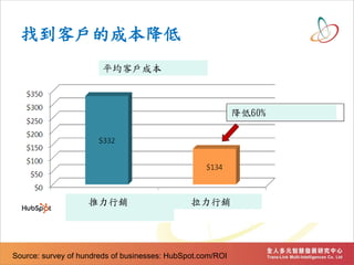 ҵ͑ĳɱ
Source: survey of hundreds of businesses: HubSpot.com/ROI
ƽ͑ɱ
60%
NN
 