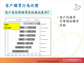 ُ͑IО׃
?͑ь
_ʼُI

Source: Marketing Sherpa
͑eҪĖ|?
98%
Google
 