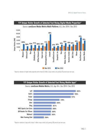 PAGE 7
2015 U.S. Digital Future in Focus
Y/Y Unique Visitor Growth of Selected Fast Rising Digital Media Properties*
Sourc...