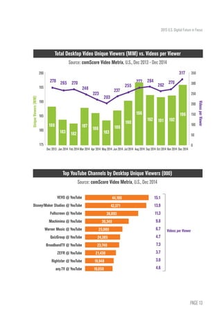 PAGE 13
2015 U.S. Digital Future in Focus
	278
	
265
	
270
	
248
	
223
	
203
	
237
	
255
	
277
	
284
	
262
	
270
	 317
196
192
191
192
196
190
186
183
186
187
182
183
188
Total Desktop Video Unique Viewers (MM) vs. Videos per Viewer
Source: comScore Video Metrix, U.S., Dec 2013 - Dec 2014
Top YouTube Channels by Desktop Unique Viewers (000)
Source: comScore Video Metrix, U.S., Dec 2014
200
195
190
185
180
175
350
300
250
200
150
100
50
0
	
Dec 2013	 Jan 2014	 Feb 2014	Mar 2014	 Apr 2014	May 2014	Jun 2014	Jul 2014	 Aug 2014	Sep 2014	Oct 2014	Nov 2014	 Dec 2014
Videos
per
Viewer
Unique
Viewers
(MM)
19,050
19,948
21,430
23,740
24,385
25,980
30,348
36,893
42,571
44,190
VEVO @ YouTube
Disney/Maker Studios @ YouTube
Fullscreen @ YouTube
Machinima @ YouTube
Warner Music @ YouTube
QuizGroup @ YouTube
BroadbandTV @ YouTube
ZEFR @ YouTube
Rightster @ YouTube
any.TV @ YouTube
15.1
13.9
11.3
9.8
6.7
4.7
7.3
3.7
3.0
4.6
Videos per Viewer
 