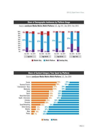 PAGE 5
2015 U.S. Digital Future in Focus
Share of Demographic Audiences by Platform Usage
Source: comScore Media Metrix Multi-Platform, U.S., Age 18+, Dec 2014 / Dec 2013
100%
90%
80%
70%
60%
50%
40%
30%
20%
10%
0%
Dec 2013	 Dec 2014
Age 18+ Age 18-34 Age 35-54 Age +55
Dec 2013	 Dec 2014 Dec 2013	 Dec 2014 Dec 2013	 Dec 2014
		 9%	 12%	
18%
	
21%
	5%	
6%	3%	
6%
	68%	
76%
	
67%
	
74%	
77%	
84%
	
57%
	68%
	
22%	 12%	15%	
5%	 18%	 10%
	40%	
26%
Portals
Business/Finance
Entertainment - News
Multimedia
Retail
Sports
News/Information
Health - Information
Lifestyles
Personals
Social Networking
Online Gaming
Weather
Maps
Photos
	73%
	70%
	61%
	61%
	51%
	50%
	50%
	48%
	41%
	38%
	26%
	13%
	13%
	10%
	7%
	27%
	30%
	39%
	39%
	49%
	50%
	50%
	52%
	59%
	62%
	74%
	87%
	87%
	90%
	93%
Share of Content Category Time Spent by Platform
Source: comScore Media Metrix Multi-Platform, U.S., Dec 2014
Mobile Only Multi-Platform Desktop Only
Desktop Mobile
 