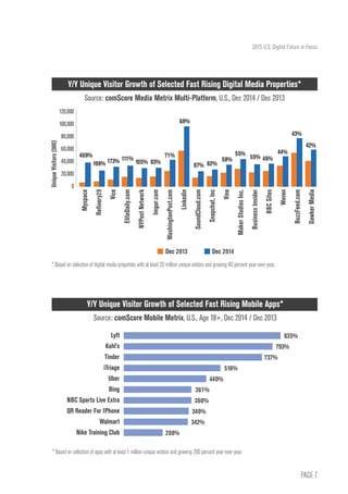 PAGE 7
2015 U.S. Digital Future in Focus
Y/Y Unique Visitor Growth of Selected Fast Rising Digital Media Properties*
Source: comScore Media Metrix Multi-Platform, U.S., Dec 2014 / Dec 2013
Lyft
Kohl’s
Tinder
iTriage
Uber
Bing
NBC Sports Live Extra
QR Reader For IPhone
Walmart
Nike Training Club
120,000
100,000
80,000
60,000
40,000
20,000
0
Y/Y Unique Visitor Growth of Selected Fast Rising Mobile Apps*
Source: comScore Mobile Metrix, U.S., Age 18+, Dec 2014 / Dec 2013
* Based on selection of apps with at least 1 million unique visitors and growing 200 percent year-over-year.
* Based on selection of digital media properties with at least 20 million unique visitors and growing 40 percent year-over-year.
Myspace
Refinery29
Vice
EliteDaily.com
NYPost
Network
Imgur.com
WashingtonPost.com
Linkedin
SoundCloud.com
Snapchat,
Inc
Vine
Maker
Studios
Inc.
Business
Insider
BBC
Sites
Woven
BuzzFeed.com
Gawker
Media
	
469%
	
198%	173%
	
111%
	105%	83%
	 71%
	
68%
	
67%
	
62%
	 58%
	55%
	55%
	
46%
	
44%
	
43%
	
42%
Unique
Visitors
(000)
Dec 2013 	 Dec 2014
835%
	793%
	737%
	516%
	440%
	361%
	360%
	346%
	342%
	208%
 