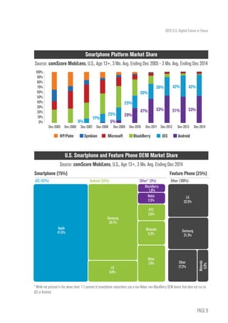PAGE 9
2015 U.S. Digital Future in Focus
HP/Palm Symbian Microsoft BlackBerry iOS Android
100%
90%
80%
70%
60%
50%
40%
30%
20%
10%
0%
Smartphone Platform Market Share
Source: comScore MobiLens, U.S., Age 13+, 3 Mo. Avg. Ending Dec 2005 - 3 Mo. Avg. Ending Dec 2014
Smartphone (75%)
iOS (42%) Android (53%) Other* (5%) Other (100%)
Feature Phone (25%)
U.S. Smartphone and Feature Phone OEM Market Share
Source: comScore MobiLens, U.S., Age 13+, 3 Mo. Avg. Ending Dec 2014
42%
53%
42%
51%
36%
53%
30%
47%
25%
29%
25%
5%
17%
9%
Apple
41.6%
BlackBerry
1.8%
HTC
3.6%
Nokia
2.5%
LG
32.5%
Samsung
31.3%
Other
27.2%
Motorola
9.0%
Motorola
5.2%
Other
7.6%
Samsung
29.7%
LG
8.0%
	Dec-2005	 Dec-2006	 Dec-2007	 Dec-2008	 Dec-2009	 Dec-2010	 Dec-2011	 Dec-2012	 Dec-2013	 Dec-2014
* While not pictured in the above chart, 1.1 percent of smartphone subscribers use a non-Nokia, non-BlackBerry OEM device that does not run on
iOS or Android.
 