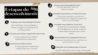 8 etapas do
desenvolvimento
1 Confiança versus Desconfiança(0-18 meses)
3 Iniciativa versus Culpa (3-6 anos)
2 Autonomia versus Dúvida e Vergonha (18 meses-3 anos)
Industria versus Inferioridade (6-12 anos)
Identidade versus Difusão ou Confusão (12-18 anos)
Intimidade versus Isolamento (18-30 anos)
Gerneratividade versus Estagnação(30-60 anos)
Integridade versus Desespero(após os 65 anos)
Se se satisfazem as necessidades, a
criança consegue um sentimento de
confiança basica.
A criança esforça-se por adquirir
independência e autonomia.
A criança aprende a desenvolver
tarefas e lida com o controlo.
O jovem procura estabelecer relações
de intimidade com os outros e adquirir
a capacidade necessária para o amor
intimo.
O adolescente aperfeiçoa o sentido do eu,
experimentando erros, integrando-os depois para
formar uma só identidade.
A criança aprende a sentir-se
eficaz ou inapta.
Quando reflete acerca da sua vida, o idoso pode
experimentar um sentimento de satisfação ou de fracasso.
A pessoa de meia-idade procura o sentido da sua
contribuiçao para o mundo.
4
5
6
7
8
 