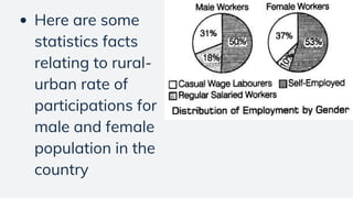 Here are some
statistics facts
relating to rural-
urban rate of
participations for
male and female
population in the
country
 