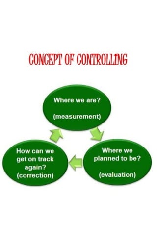 Controlling, importance of Controlling, discuss the steps involved in ...