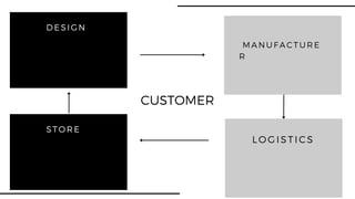 S T ORE
DE S I G N
MANUFACTURE
R
LOGISTICS
S T OR E
CUSTOMER
 
