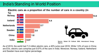 Electric cars as a proportion of the number of cars in a country (in
%)
Norway 13.0
4.4
2.7
2.0
1.6
0.07
Iceland
Netherlan...