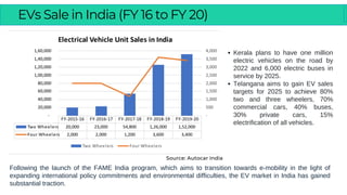 EVs Sale in India (FY 16 to FY 20)
Kerala plans to have one million
electric vehicles on the road by
2022 and 6,000 electric buses in
service by 2025.
Telangana aims to gain EV sales
targets for 2025 to achieve 80%
two and three wheelers, 70%
commercial cars, 40% buses,
30% private cars, 15%
electrification of all vehicles.
Following the launch of the FAME India program, which aims to transition towards e-mobility in the light of
expanding international policy commitments and environmental difficulties, the EV market in India has gained
substantial traction.
Source: Autocar India
 
