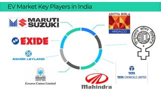 EV Market Key Players in India
 