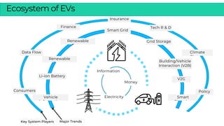 Ecosystem of EVs
Money
Information
Electricity
Consumers
Data Flow
Finance
Insurance
Tech R & D
Policy
Climate
Ch
Vehicle
I f ti
Li-ion Battery
Smart
Ch i
V2G
Grid Storage
Smart Grid
Renewable
P
Renewable
P
Building/Vehicle
Interaction (V2B)
Key System Players Major Trends
 