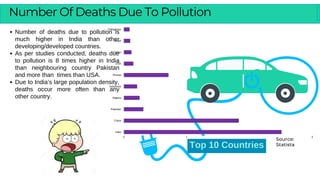 Number Of Deaths Due To Pollution
Number of deaths due to pollution is
much higher in India than other
developing/developed countries.
As per studies conducted, deaths due
to pollution is 8 times higher in India
than neighbouring country Pakistan
and more than times than USA.
Due to India’s large population density,
deaths occur more often than any
other country.
0 1 2 3
Philippines
Brazil
Congo
USA
Russia
Indonesia
Nigeria
Pakistan
China
India
Top 10 Countries
Source:
Statista
 
