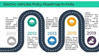 2015
2013
2012
2010 2019
The incentive
program was
scrapped,
resulting in a
70% reduction
in electric
vehicle sales.
FAME-I scheme
launched on 01-
Apr-15 till 31-Mar-
19 by the Dept. of
Heavy Industries.
Allocated total
financial outlay of
INR 5.29 billion.
The Indian
government
announced a
strategy to
reward OEMs
with a budget of
INR 950 billion.
The Indian
government has
established the
National Electric
Mobility Mission
Plan (NEMMP)
2020.
FAME-II
commenced from
01-Apr-19. The
union cabinet
approved an
outlay of INR 100
billion. Taxes
reduced to 5% on
EVs and Electric
Chargers.
Electric Vehicles Policy Roadmap In India
 