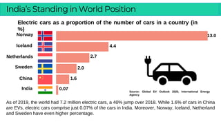 Electric cars as a proportion of the number of cars in a country (in
%)
13.0
4.4
2.7
2.0
1.6
0.07
Norway
Iceland
Netherlands
Sweden
China
India
Source: Global EV Outlook 2020, International Energy
Agency
As of 2019, the world had 7.2 million electric cars, a 40% jump over 2018. While 1.6% of cars in China
are EVs, electric cars comprise just 0.07% of the cars in India. Moreover, Norway, Iceland, Netherland
and Sweden have even higher percentage.
India’s Standing in World Position
 