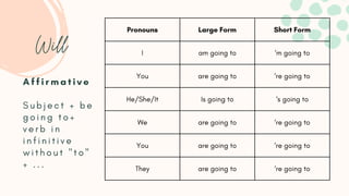 Pronouns Large Form Short Form
I am going to ‘m going to
You are going to ‘re going to
He/She/It Is going to ‘s going to
W...
